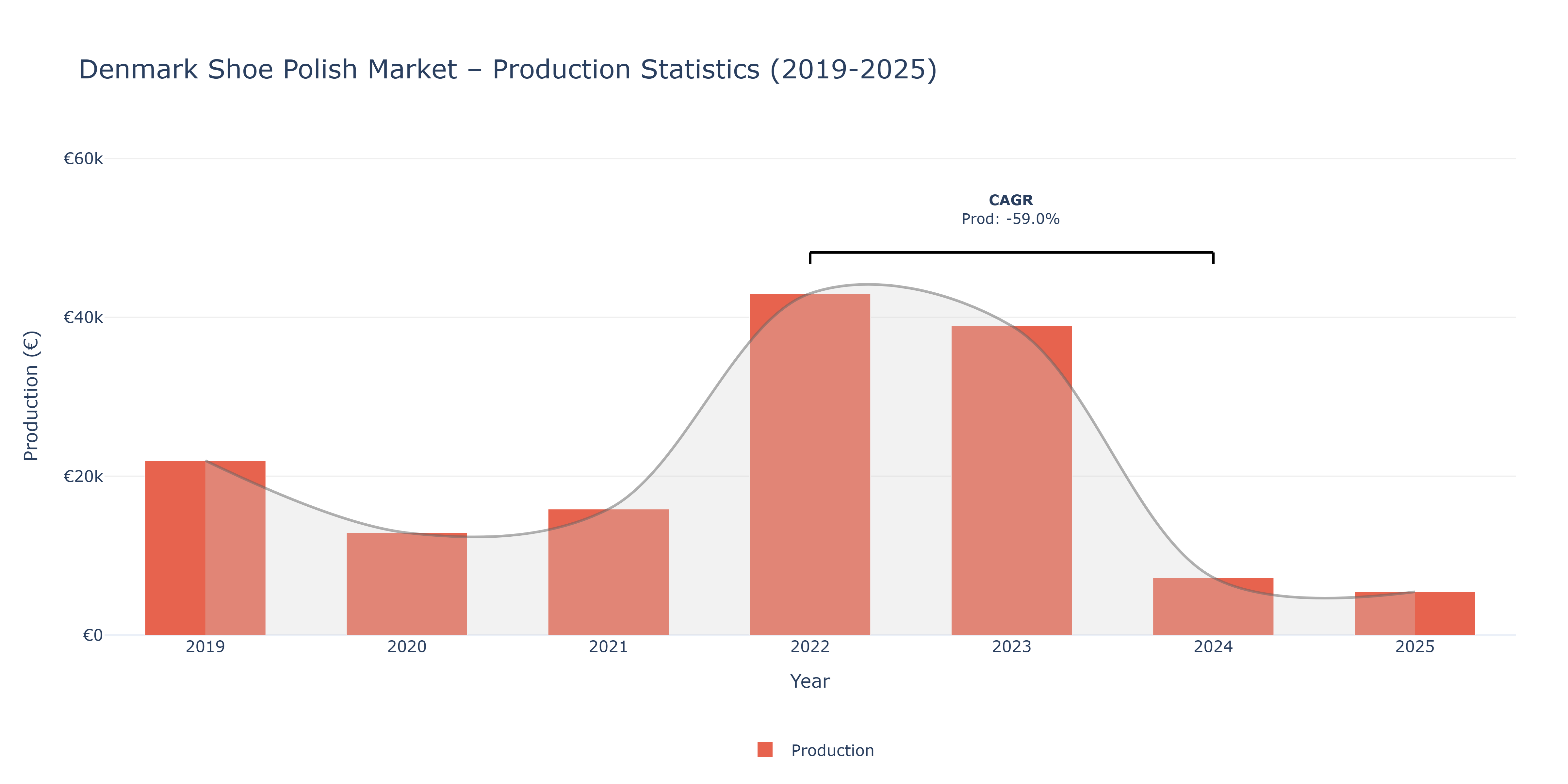 Denmark Shoe Polish - Market Production Statistics (2019-2025)