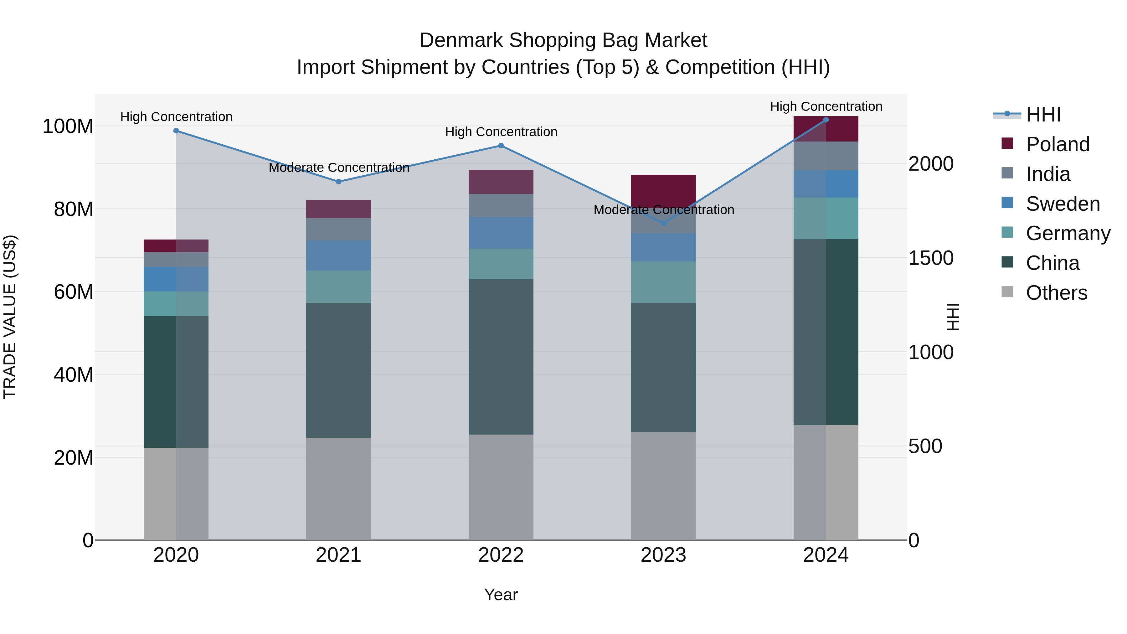 Denmark Shopping Bag Market Top 5 Importing Countries and Market Competition (HHI) Analysis
