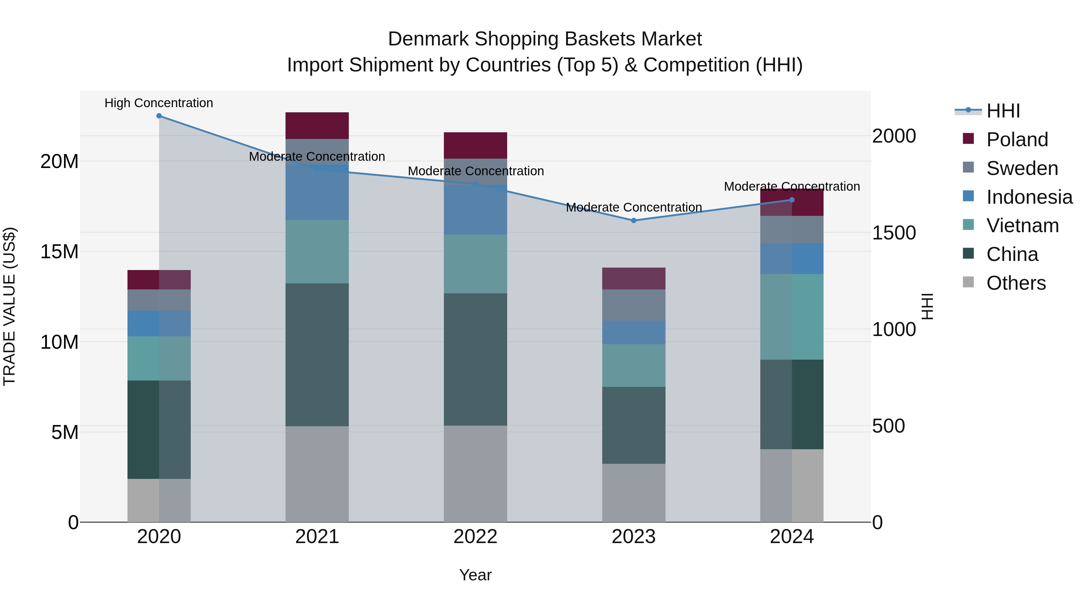 Denmark Shopping Baskets Market Top 5 Importing Countries and Market Competition (HHI) Analysis