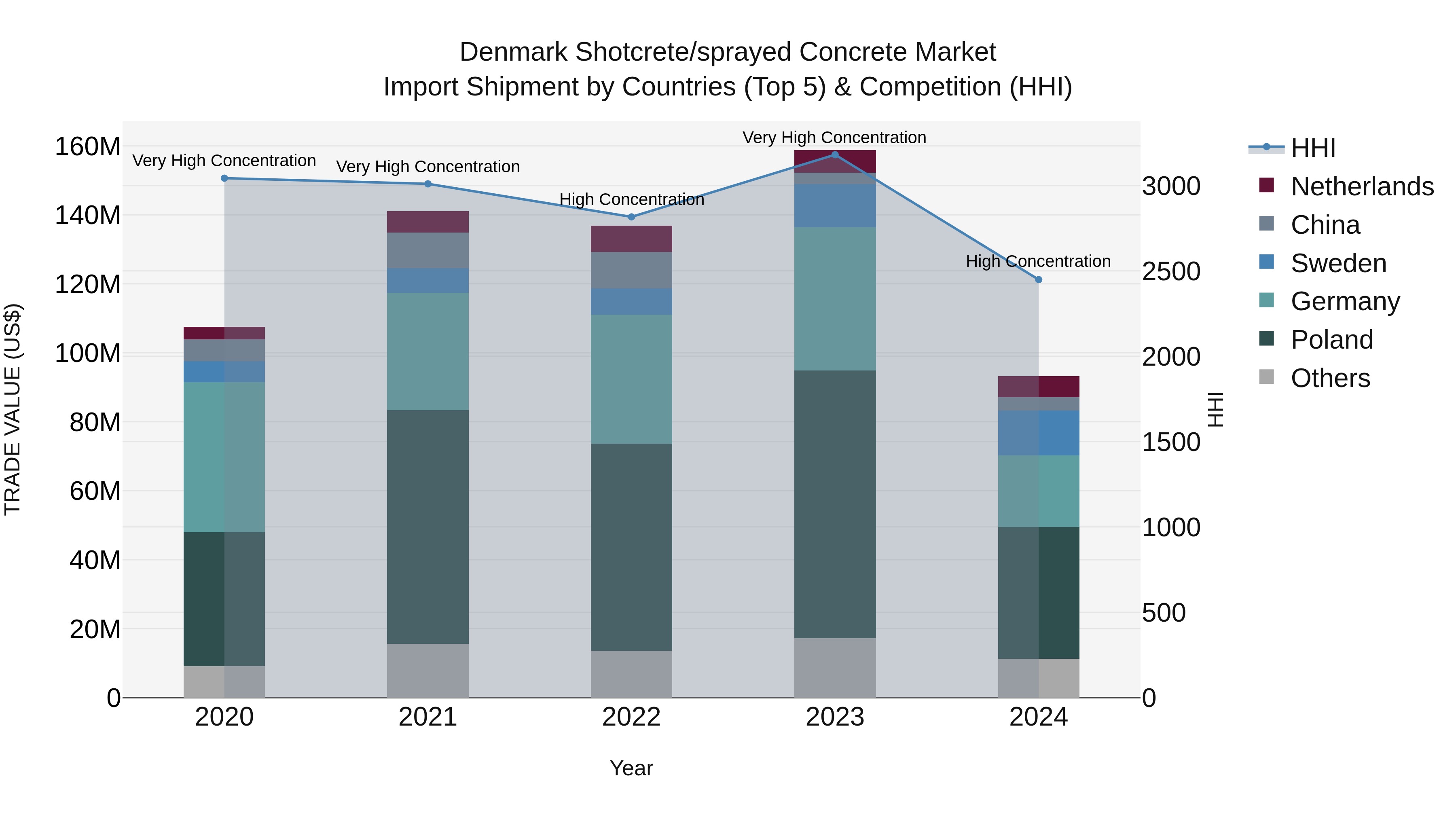 Denmark Shotcrete/sprayed Concrete Market Top 5 Importing Countries and Market Competition (HHI) Analysis