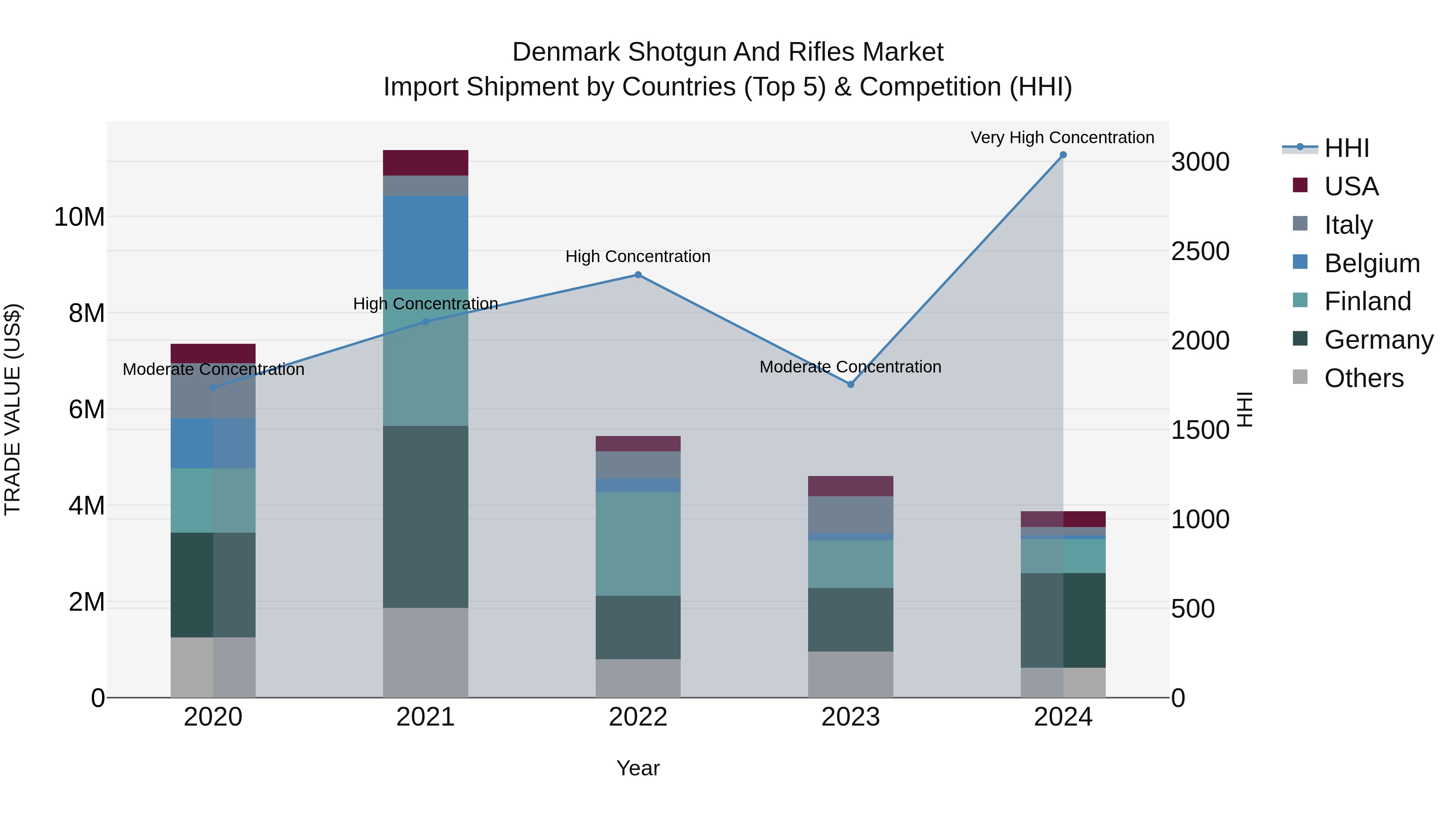 Denmark Shotgun and Rifles Market Top 5 Importing Countries and Market Competition (HHI) Analysis