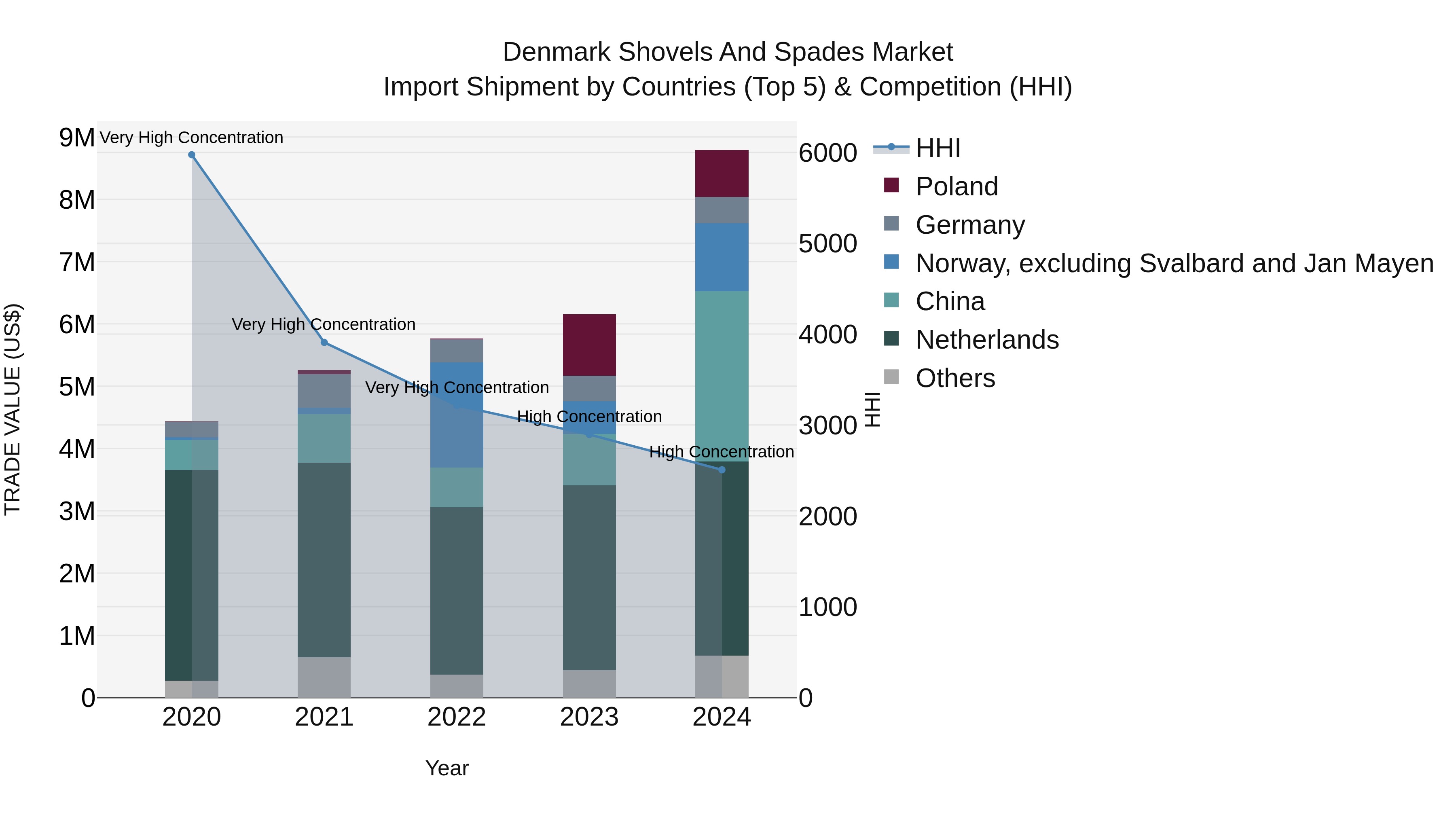 Denmark Shovels and Spades Market Top 5 Importing Countries and Market Competition (HHI) Analysis