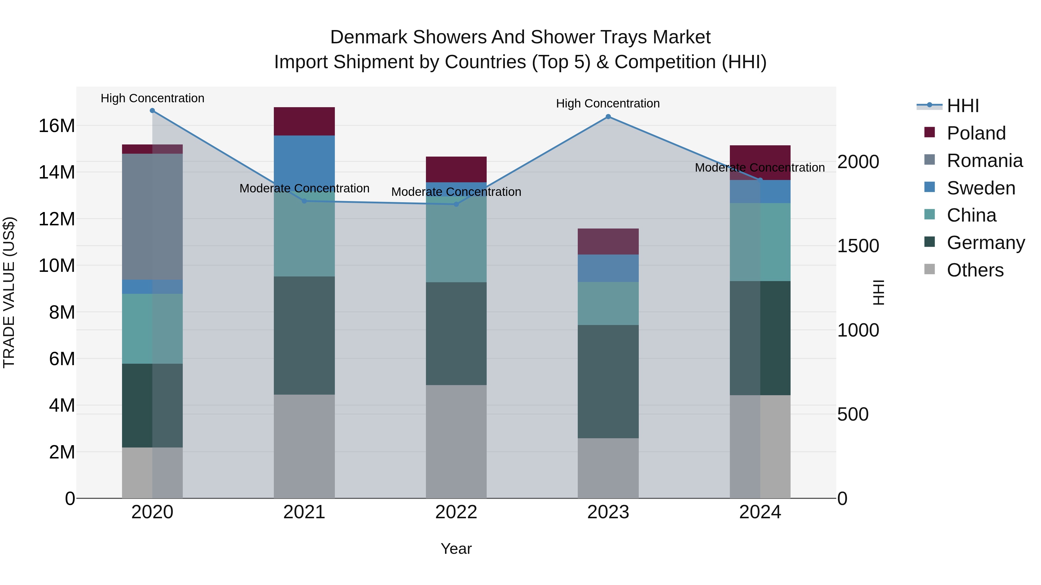 Denmark Showers and Shower Trays Market Top 5 Importing Countries and Market Competition (HHI) Analysis