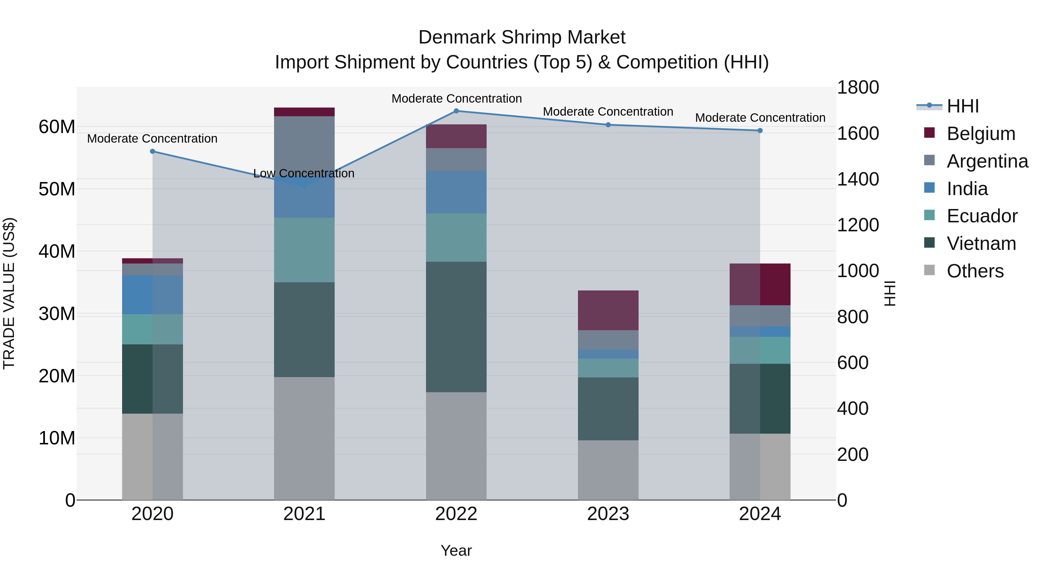 Denmark Shrimp Market Top 5 Importing Countries and Market Competition (HHI) Analysis