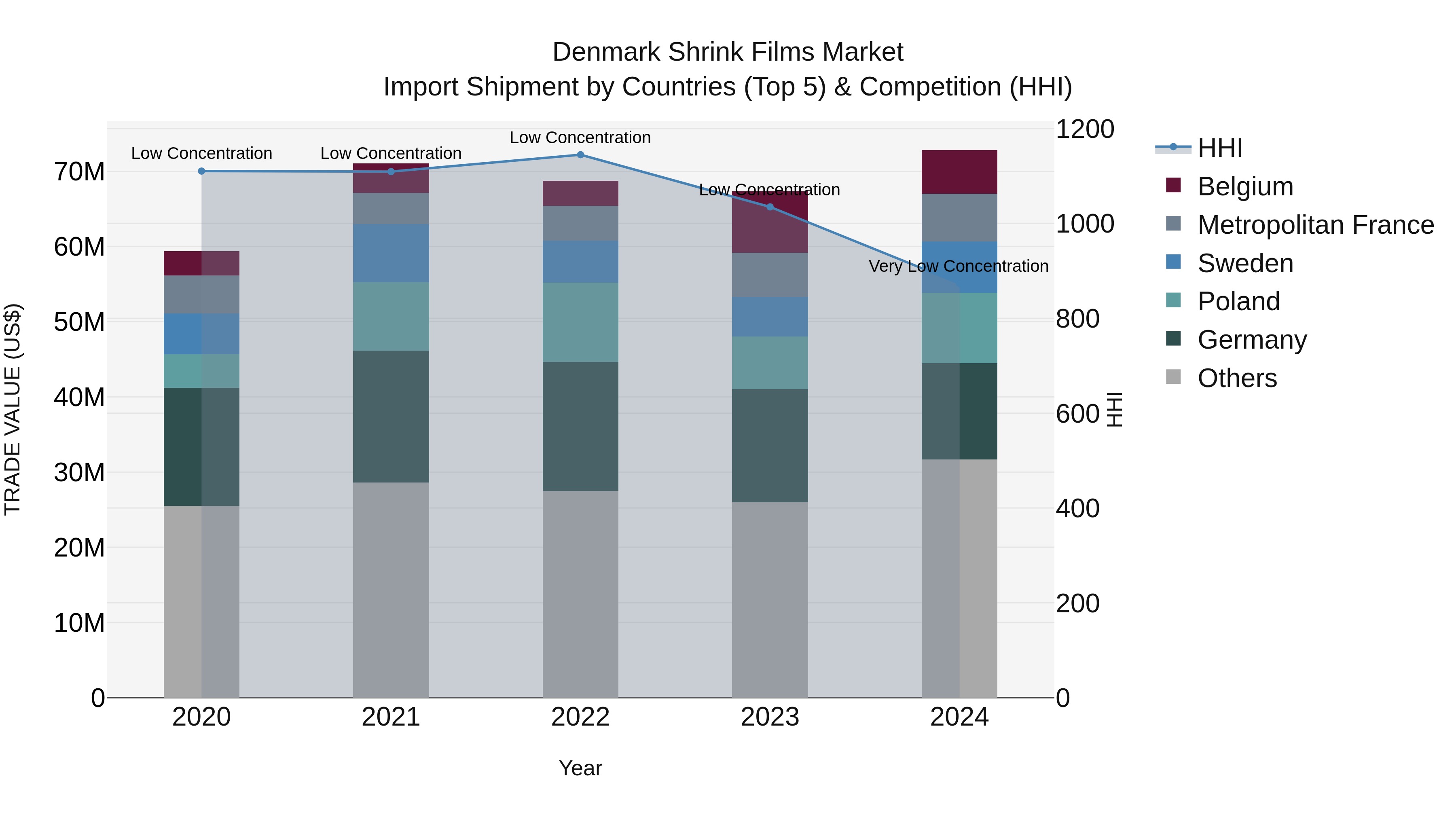 Denmark Shrink Films Market Top 5 Importing Countries and Market Competition (HHI) Analysis