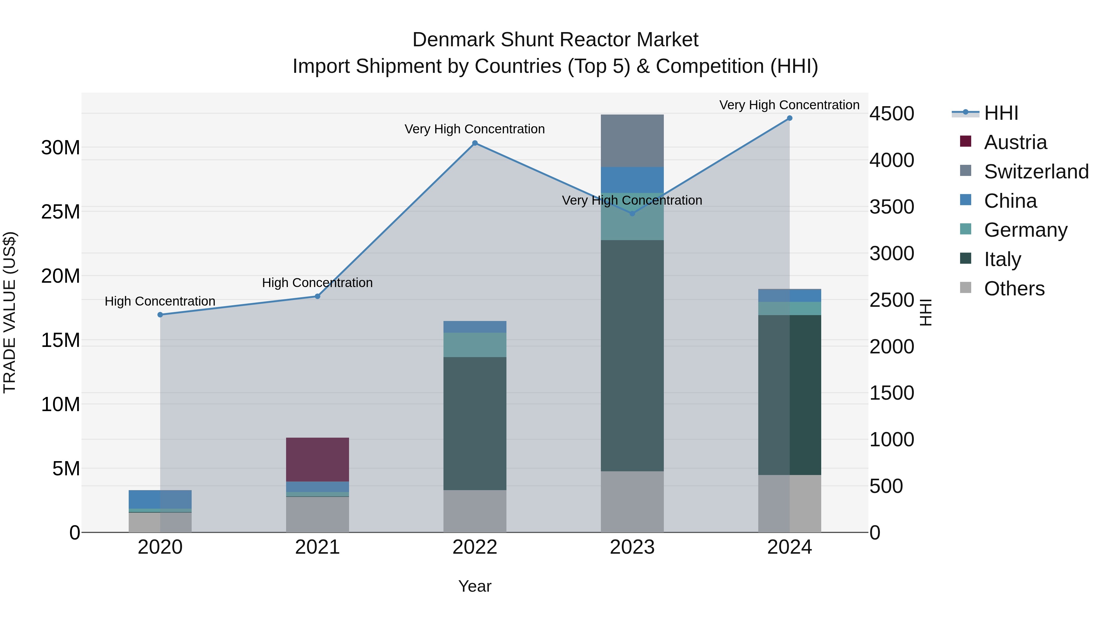 Denmark Shunt Reactor Market Top 5 Importing Countries and Market Competition (HHI) Analysis