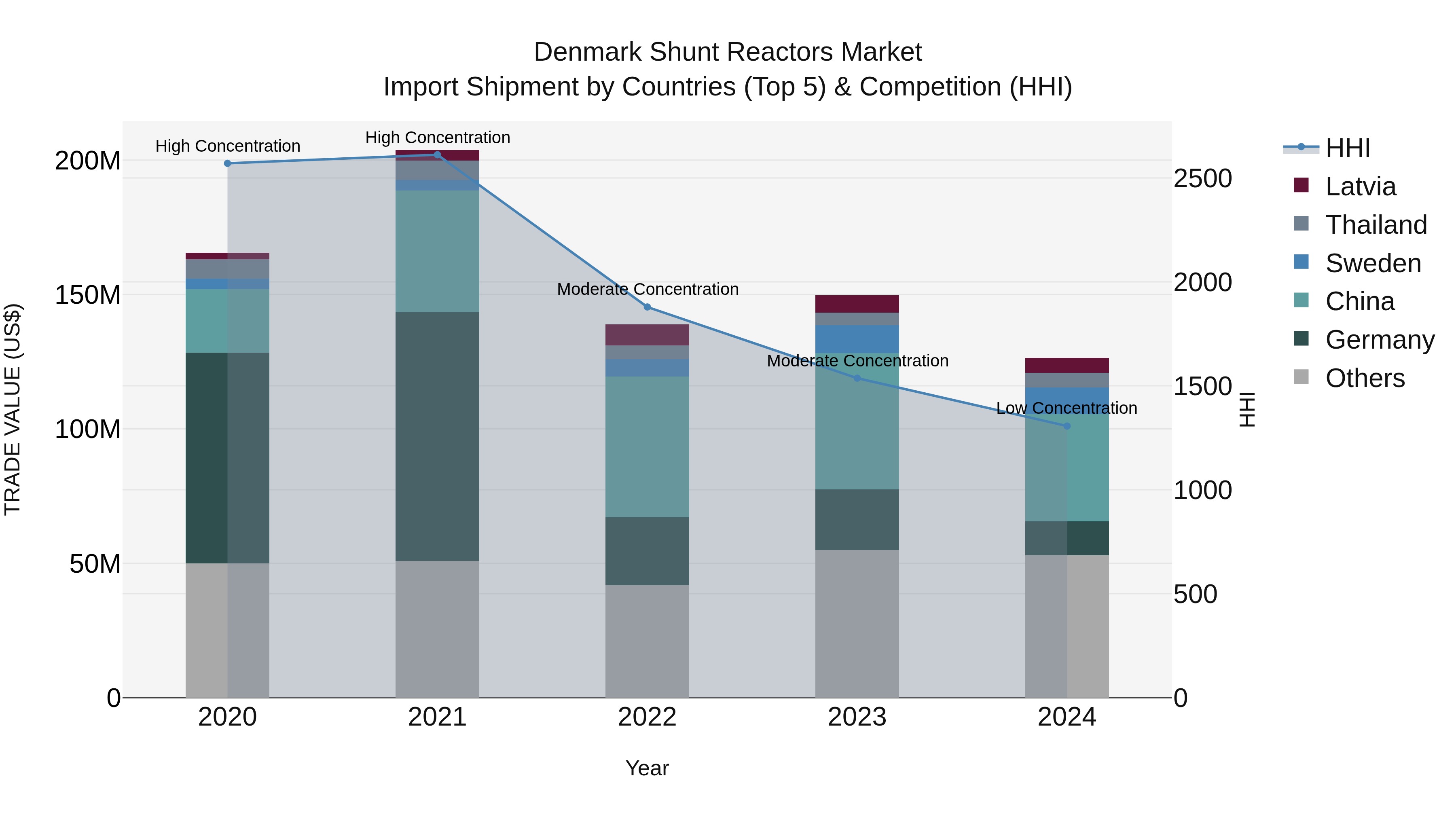 Denmark Shunt Reactors Market Top 5 Importing Countries and Market Competition (HHI) Analysis