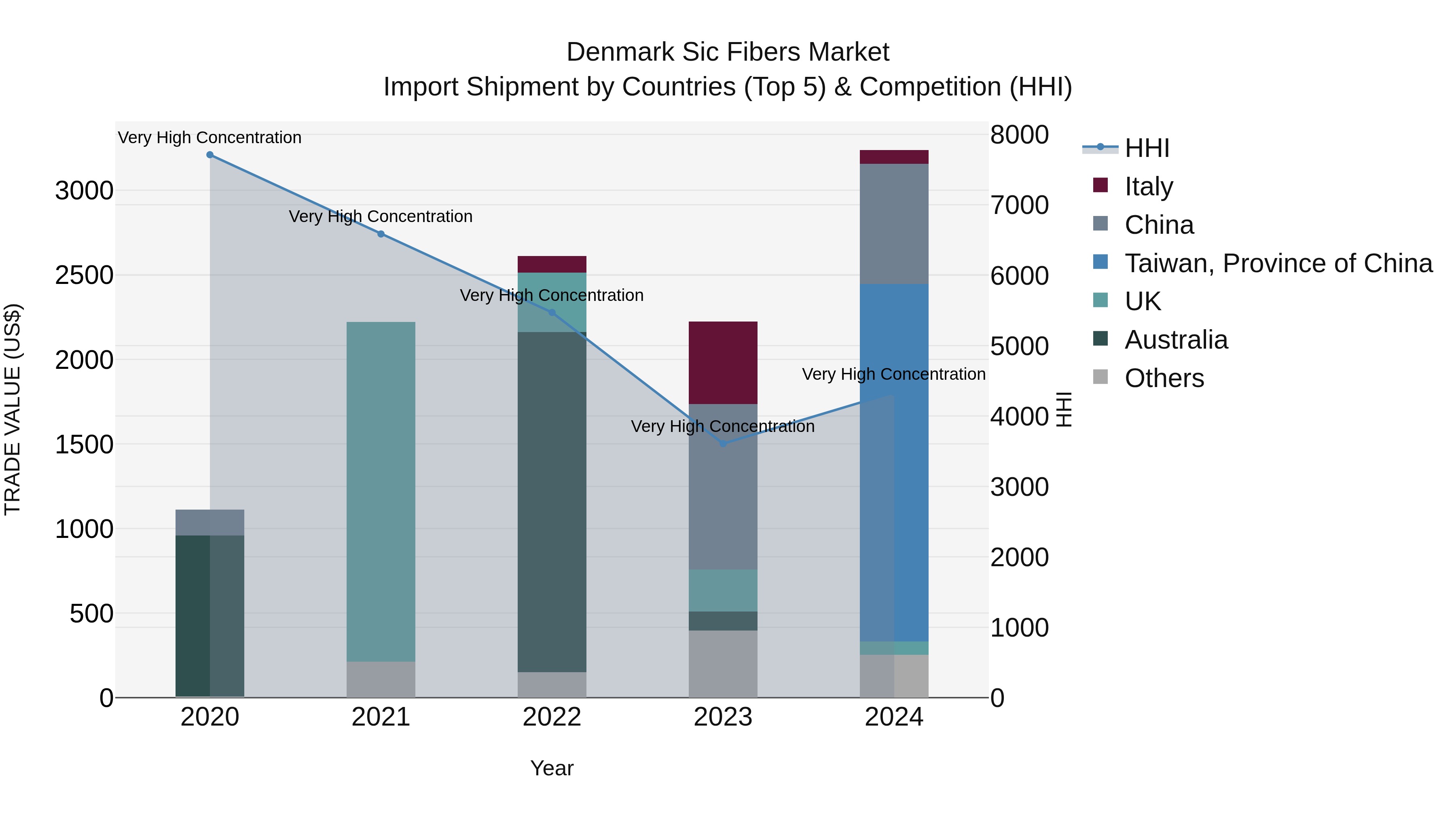 Denmark Sic Fibers Market Top 5 Importing Countries and Market Competition (HHI) Analysis