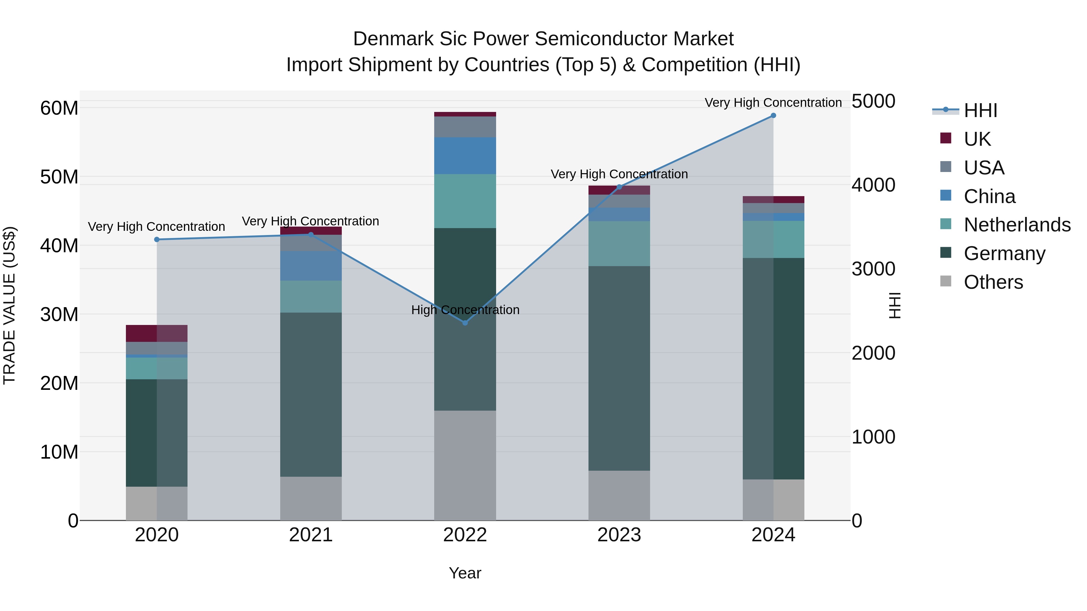 Denmark Sic Power Semiconductor Market Top 5 Importing Countries and Market Competition (HHI) Analysis