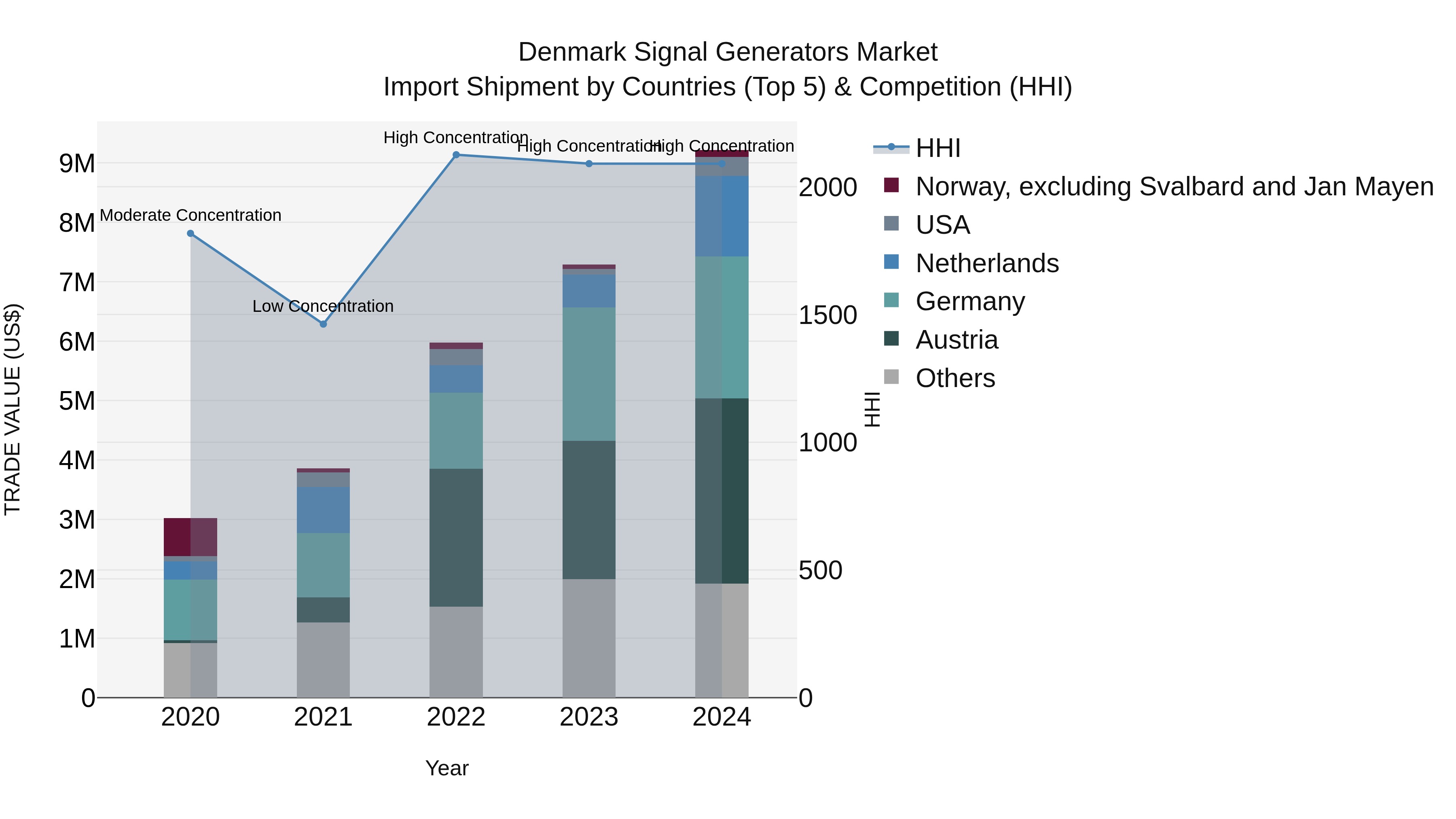 Denmark Signal Generators Market Top 5 Importing Countries and Market Competition (HHI) Analysis
