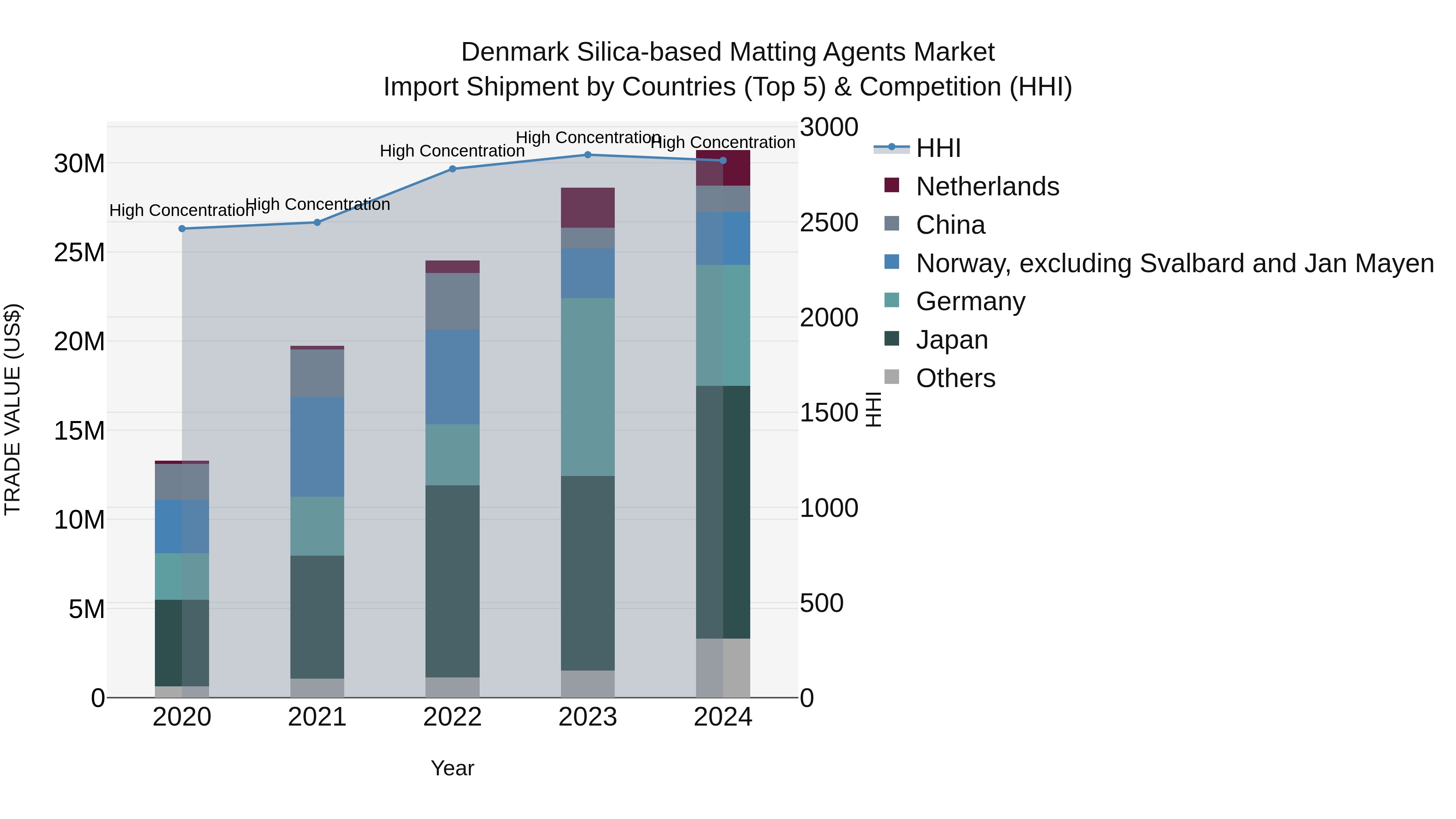 Denmark Silica-based Matting Agents Market Top 5 Importing Countries and Market Competition (HHI) Analysis