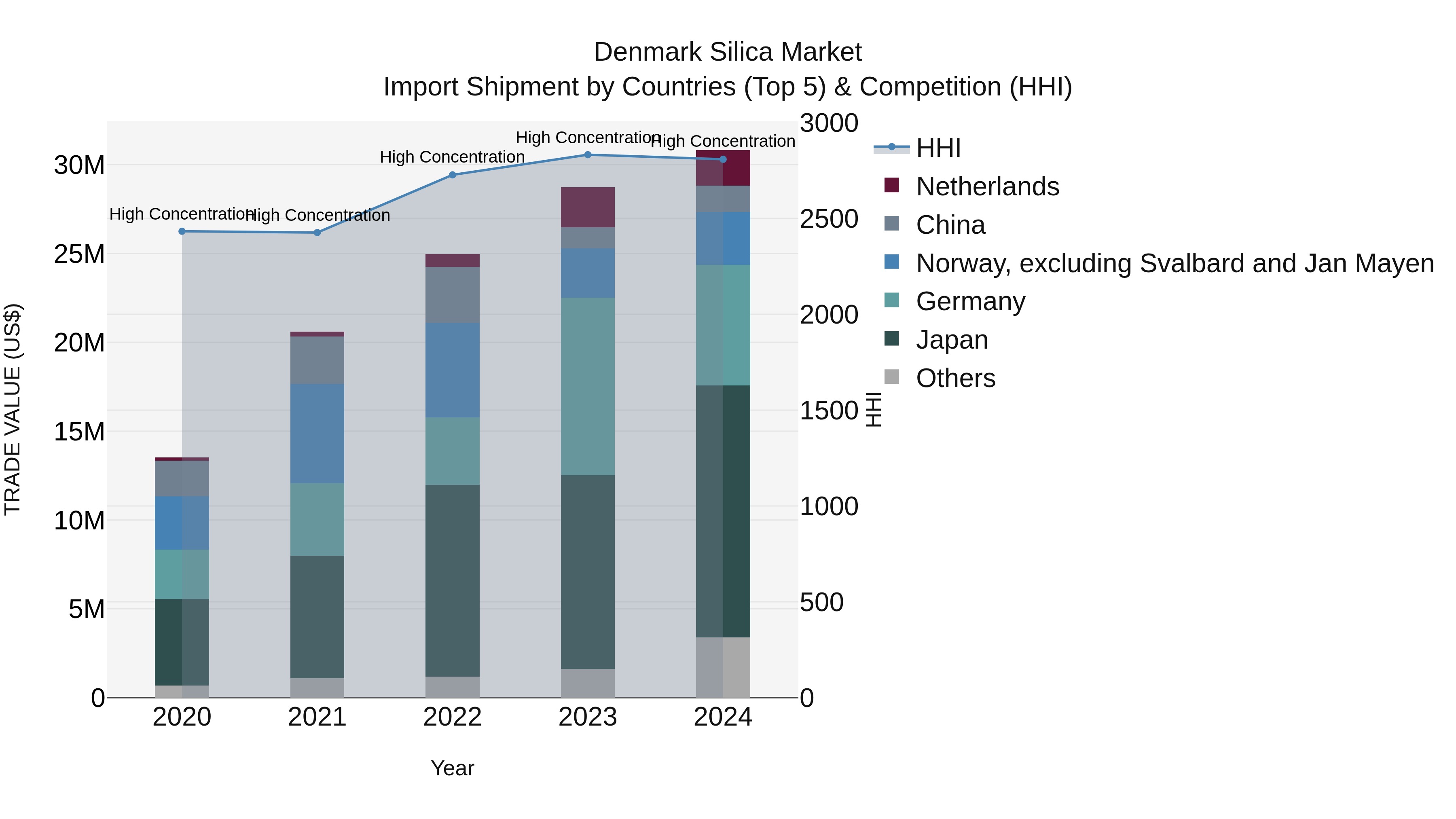 Denmark Silica Market Top 5 Importing Countries and Market Competition (HHI) Analysis