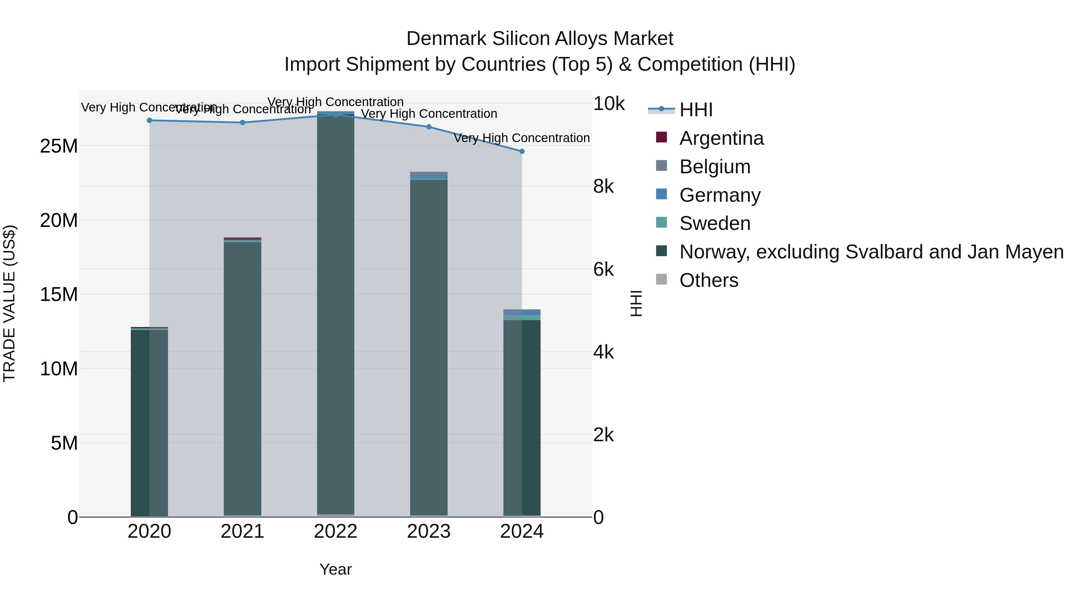 Denmark Silicon Alloys Market Top 5 Importing Countries and Market Competition (HHI) Analysis