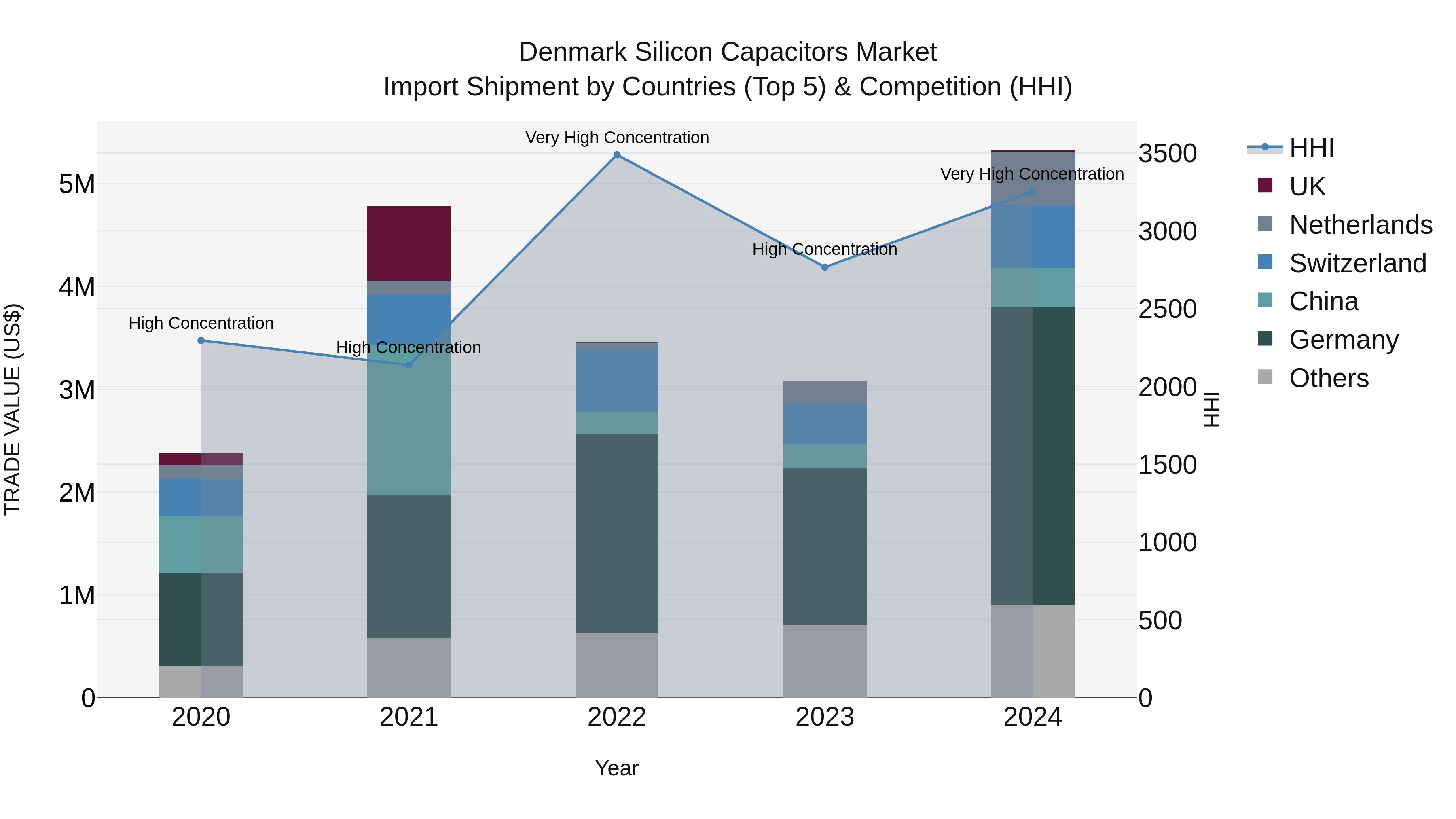 Denmark Silicon Capacitors Market Top 5 Importing Countries and Market Competition (HHI) Analysis