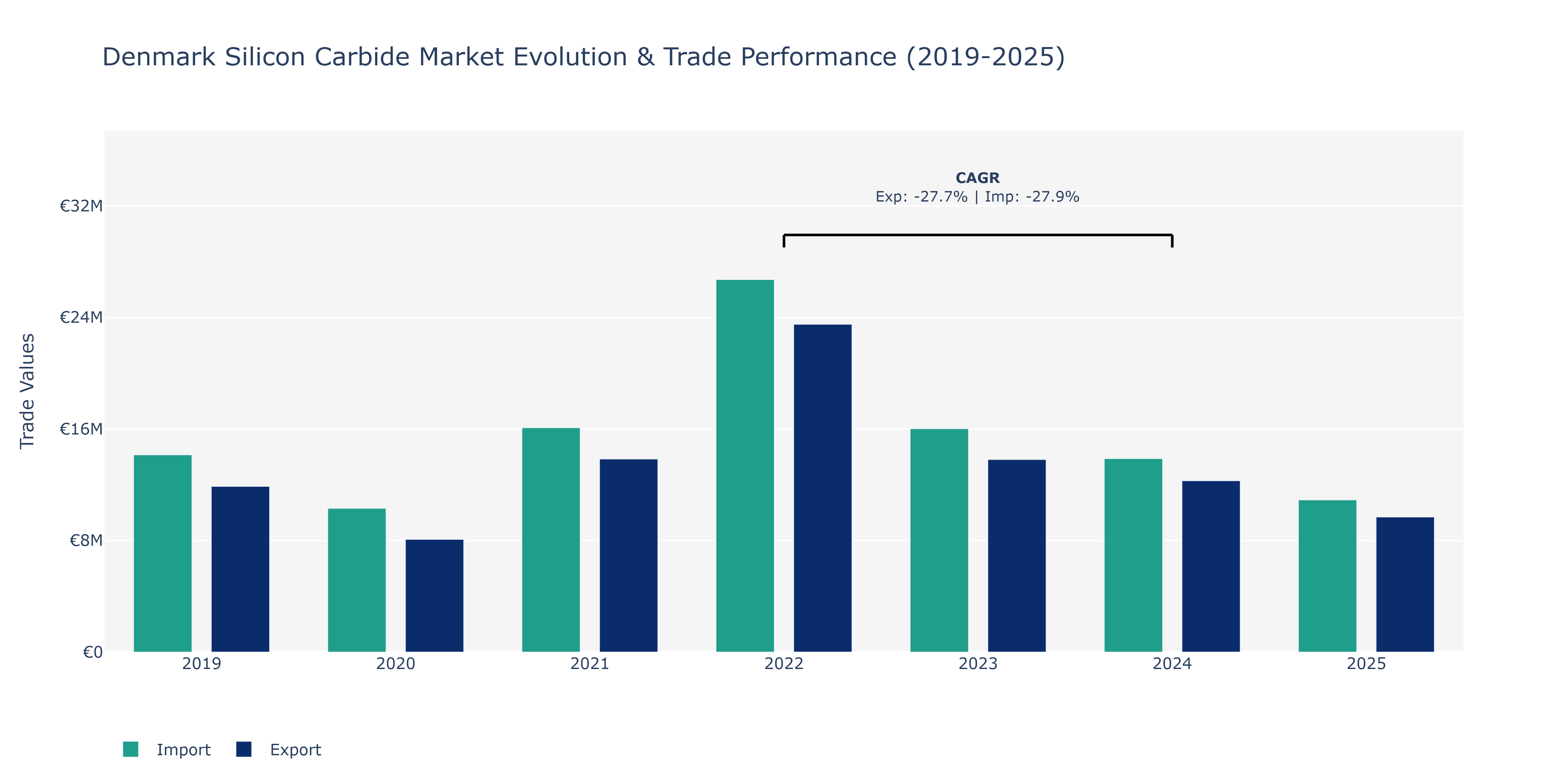 Denmark Silicon Carbide Market: Production & Trade Performance (2019-2025)