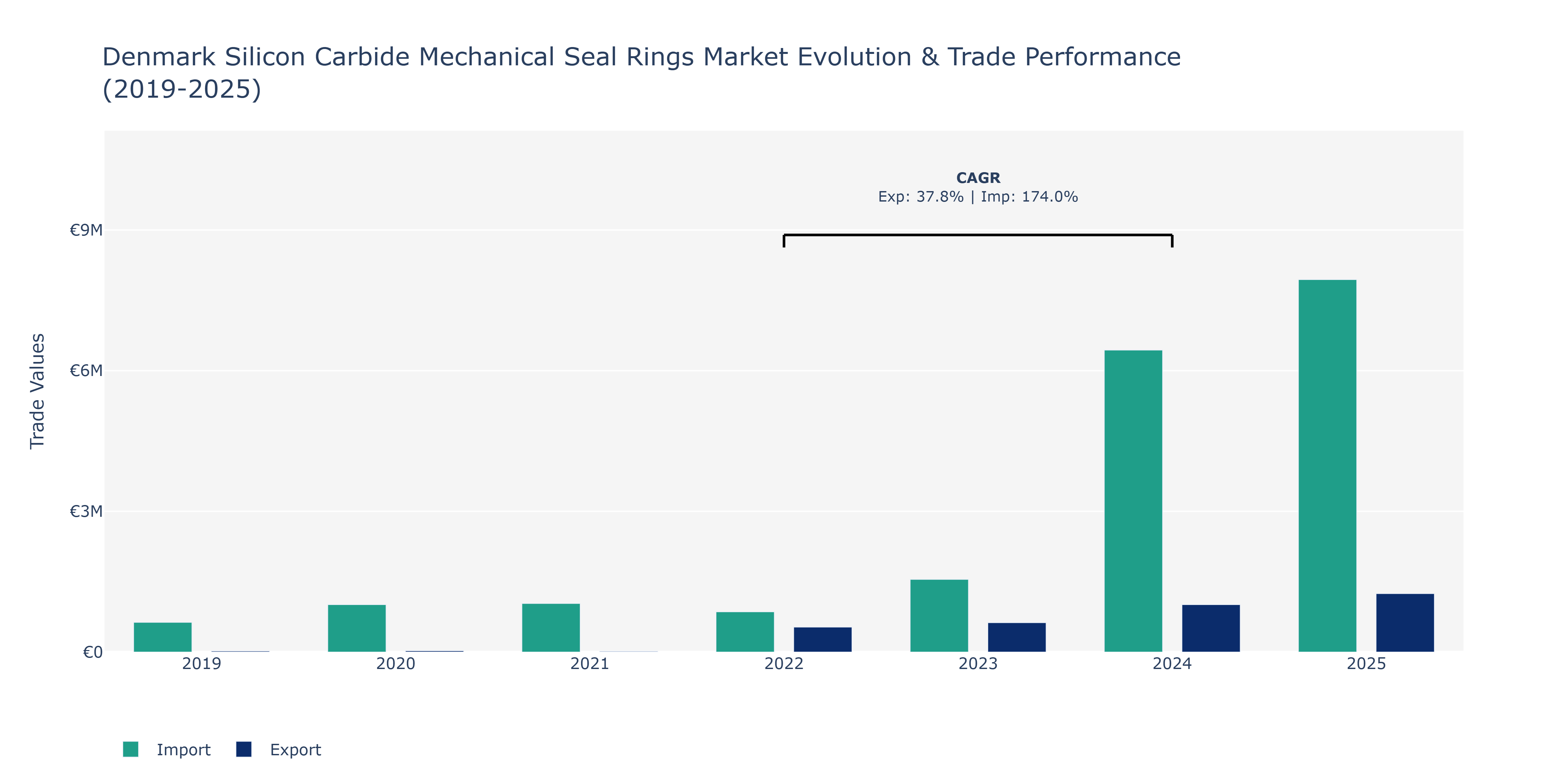 Denmark Silicon Carbide Mechanical Seal Rings Market: Production & Trade Performance (2019-2025)