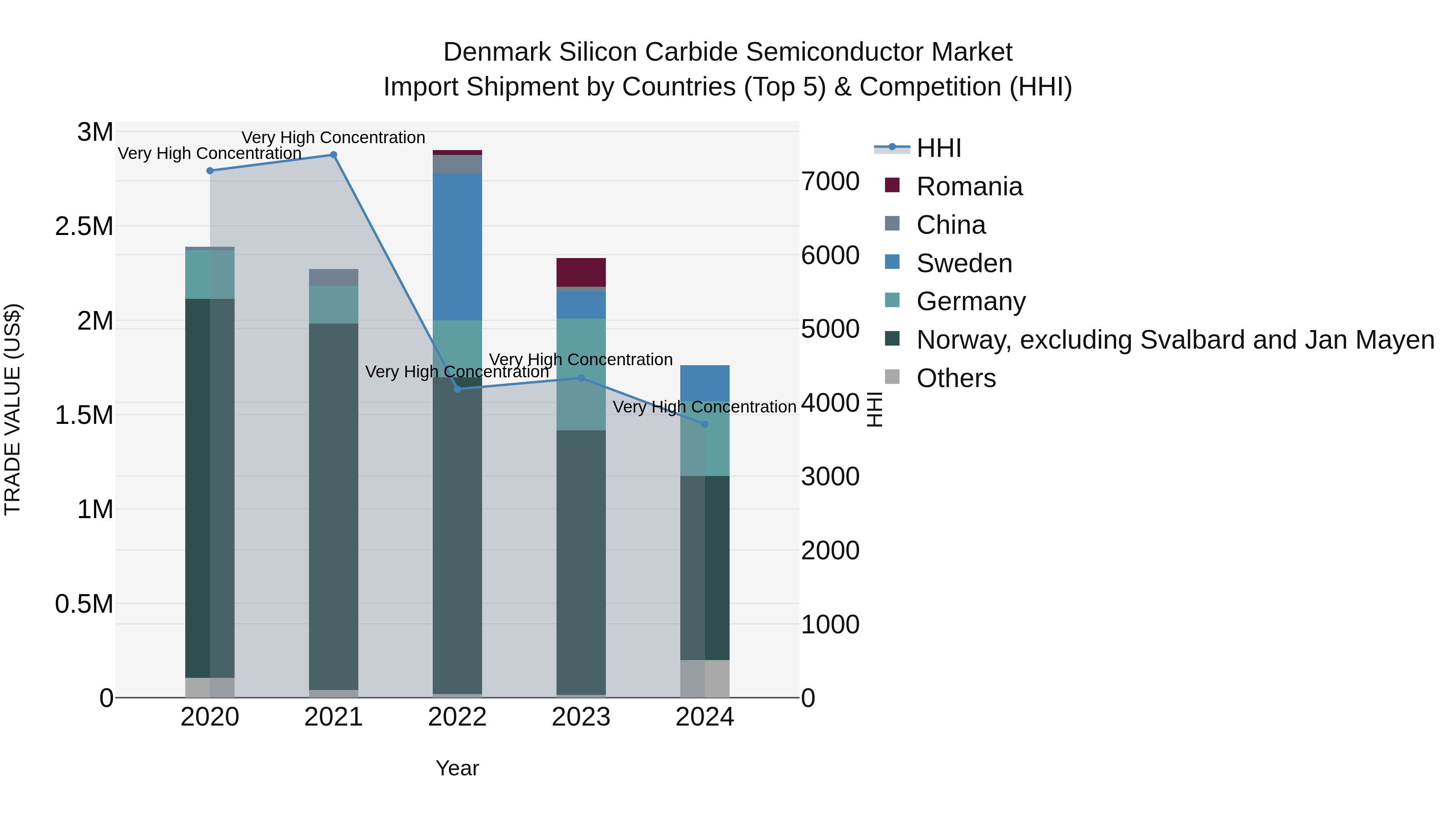Denmark Silicon Carbide Semiconductor Market Top 5 Importing Countries and Market Competition (HHI) Analysis