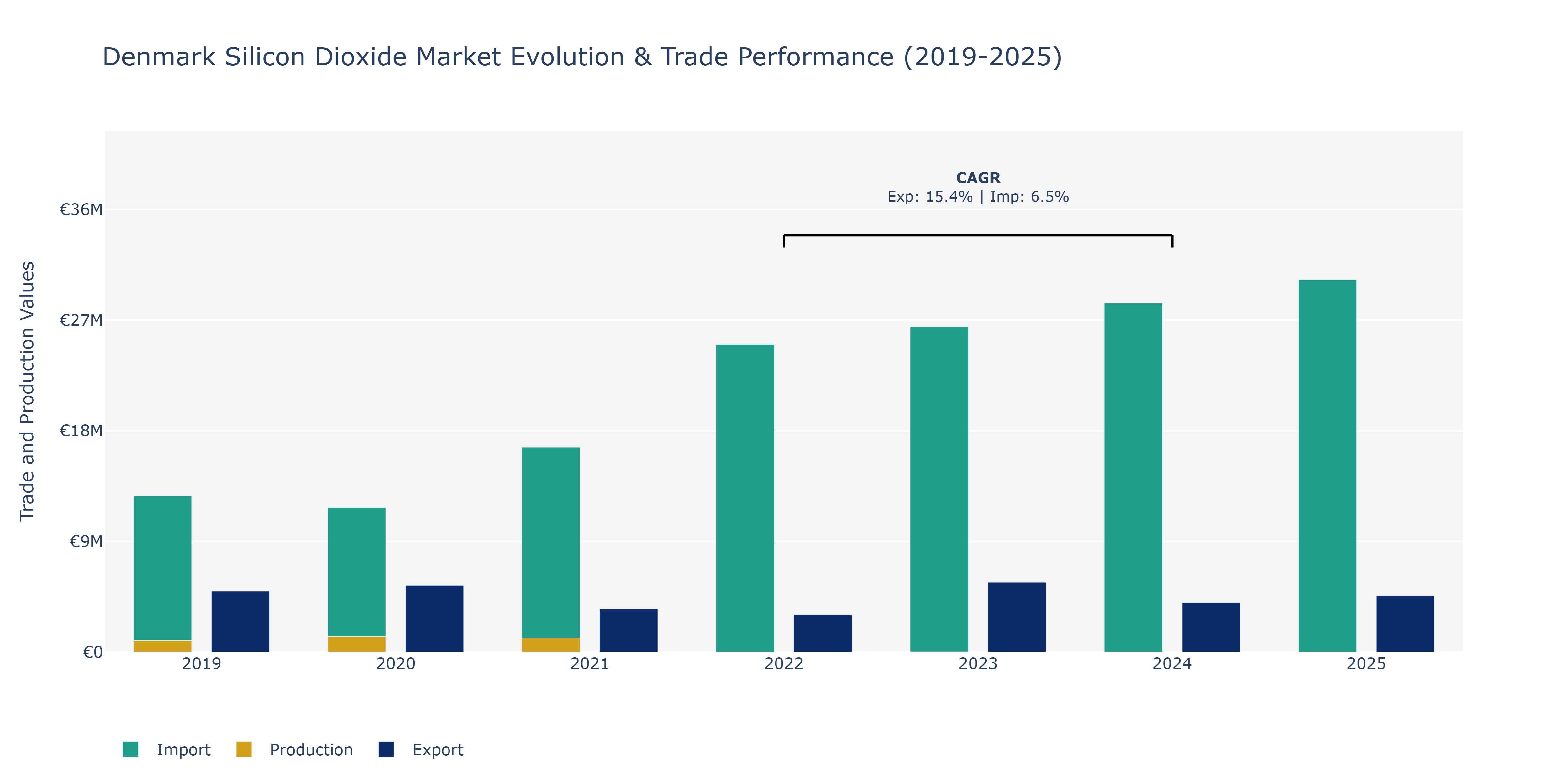 Denmark Silicon Dioxide Market: Production & Trade Performance (2019-2025)
