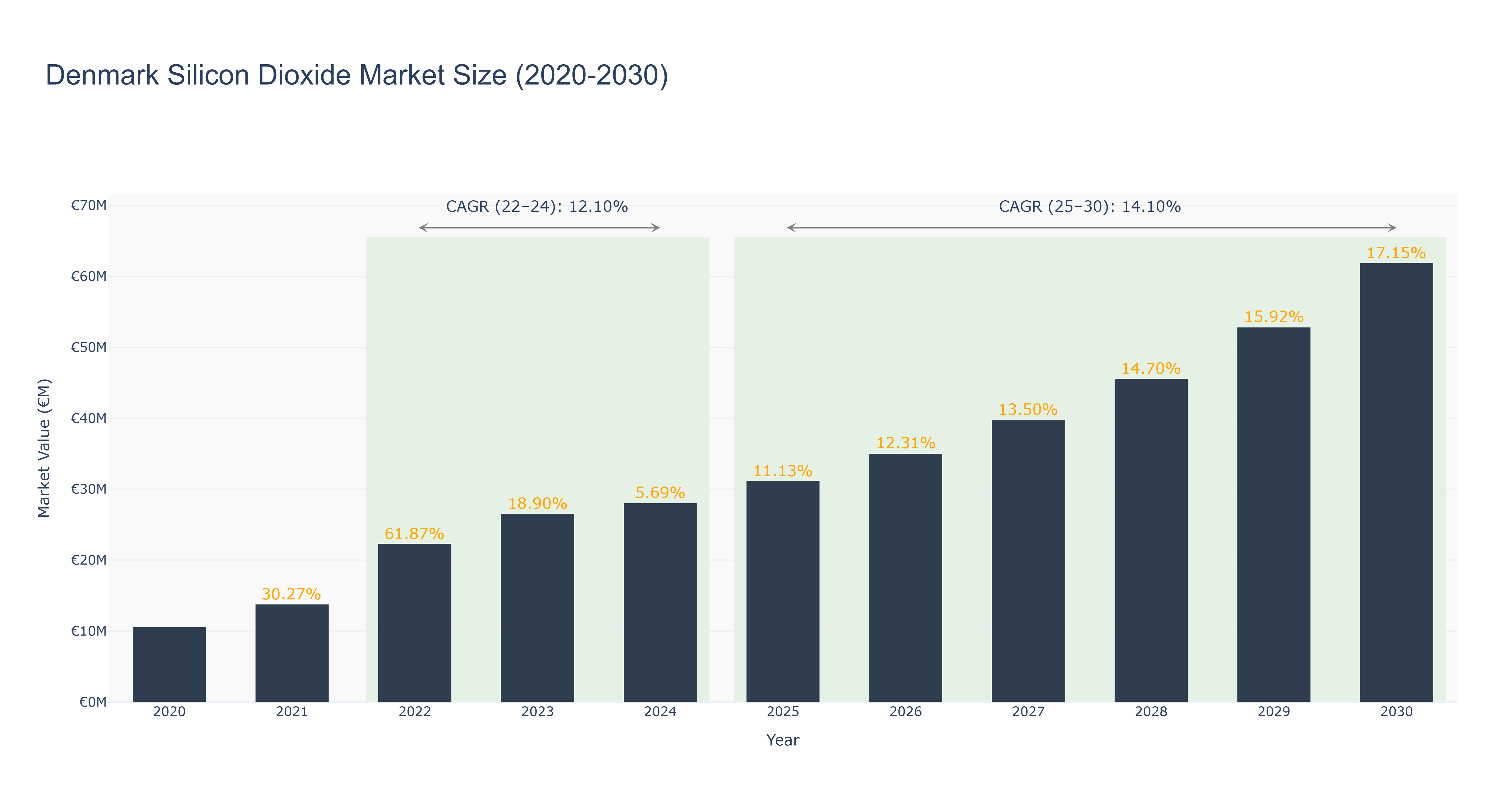 Denmark Silicon Dioxide Market Size (2020-2030)