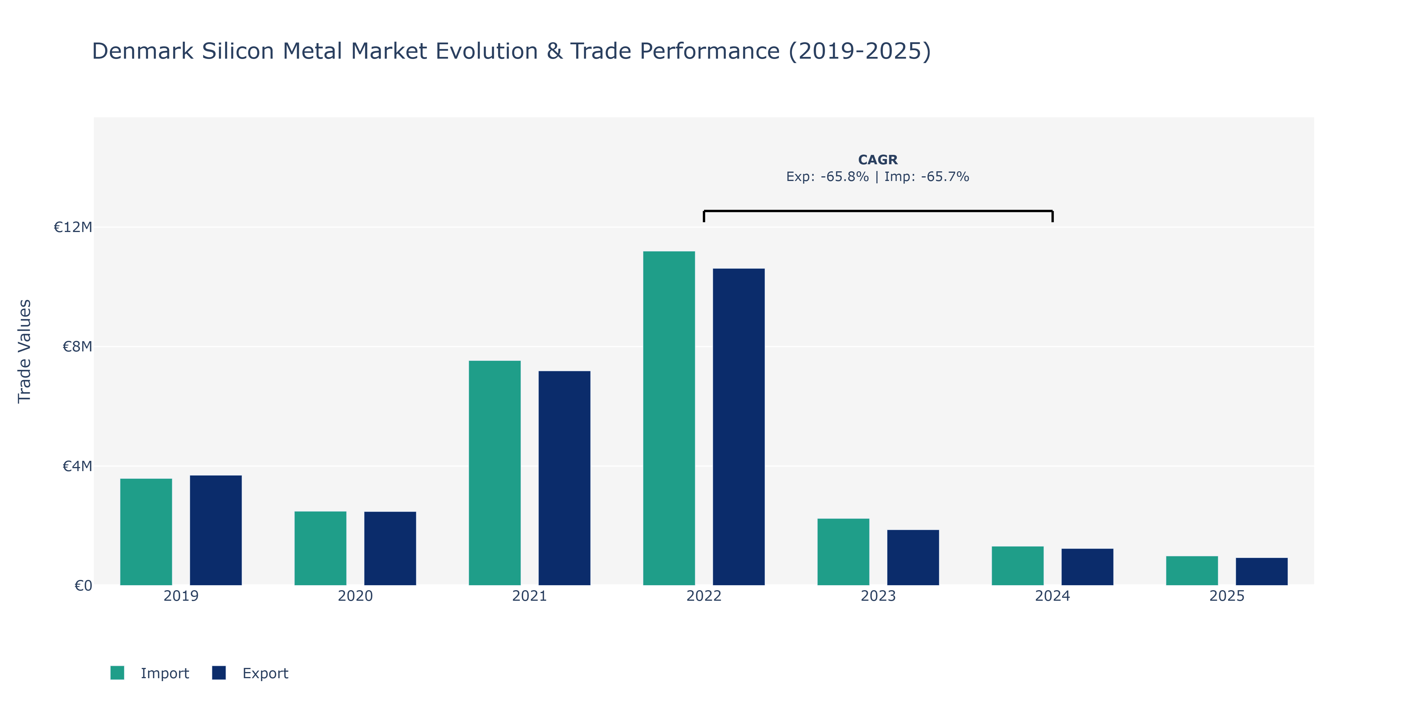 Denmark Silicon Metal Market: Production & Trade Performance (2019-2025)