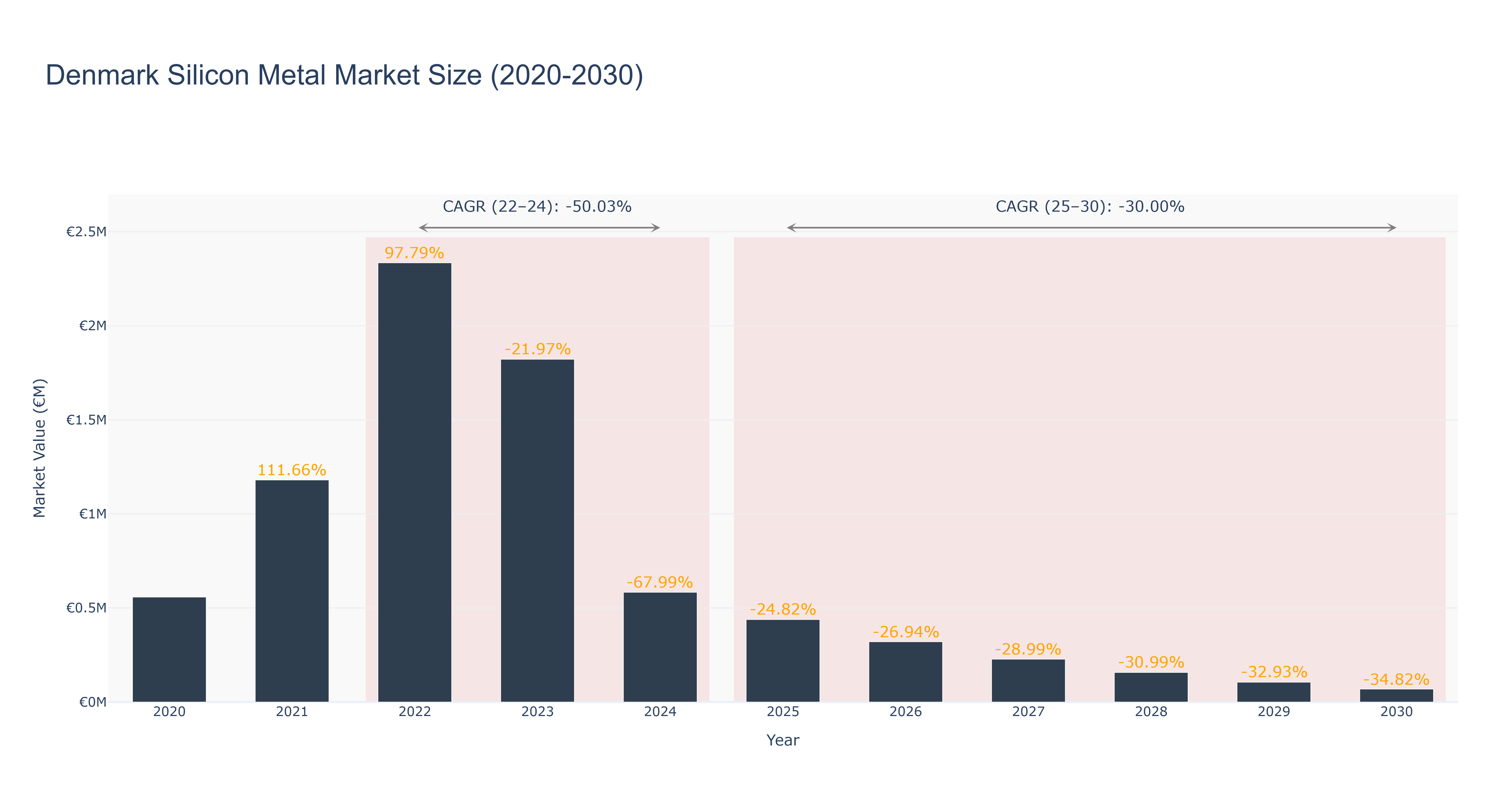 Denmark Silicon Metal Market Size (2020-2030)