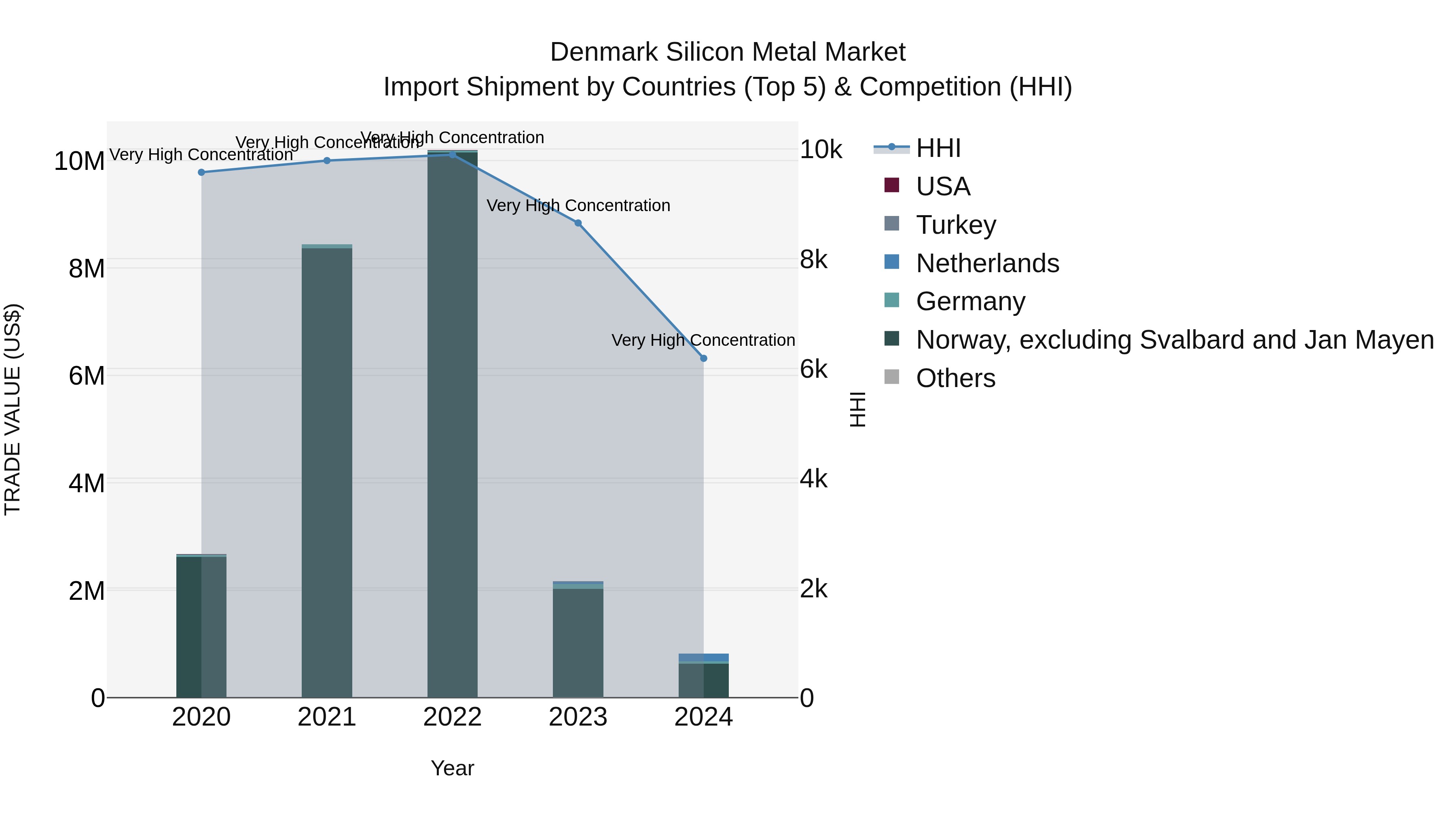 Denmark Silicon Metal Market Top 5 Importing Countries and Market Competition (HHI) Analysis