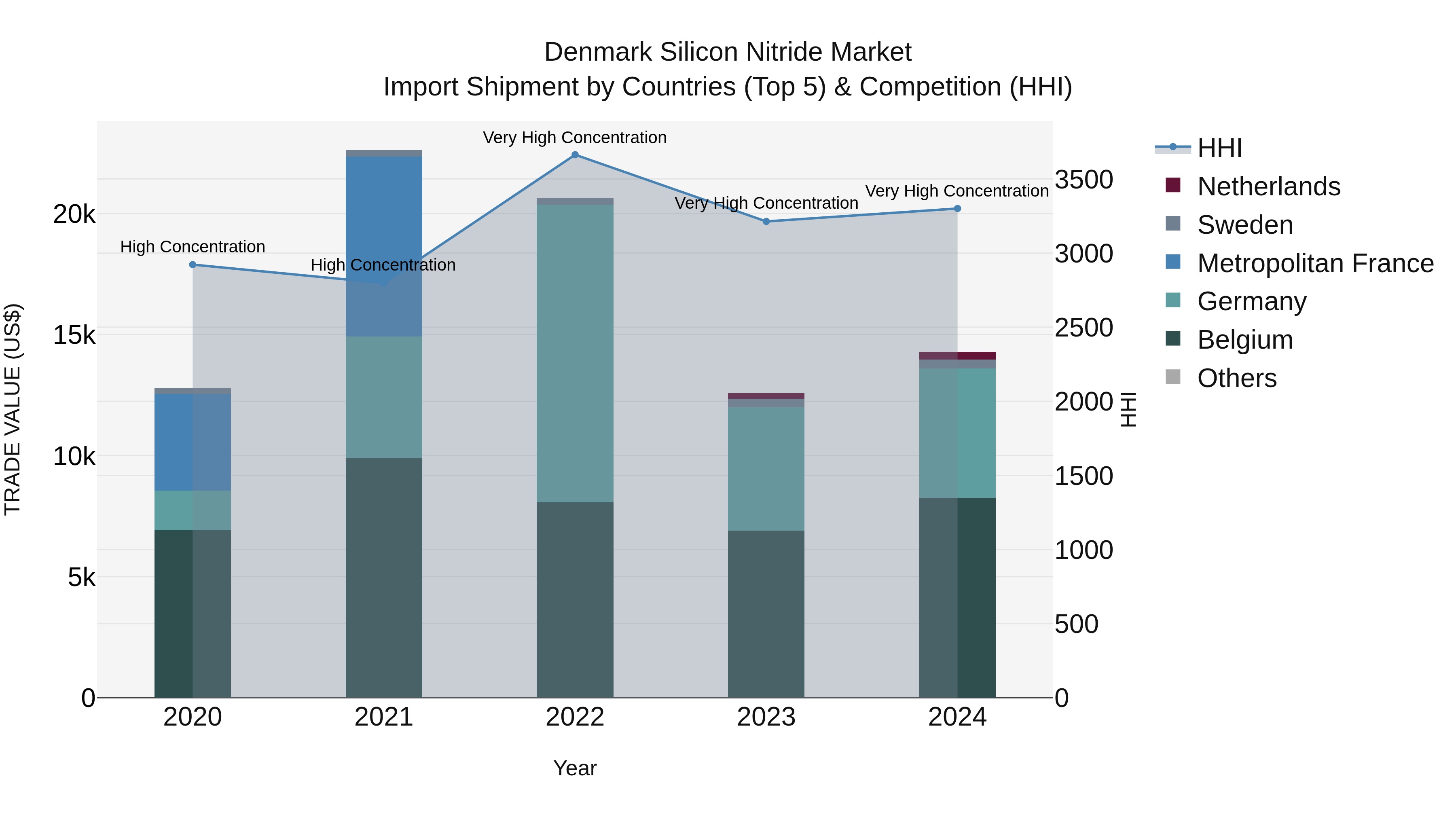 Denmark Silicon Nitride Market Top 5 Importing Countries and Market Competition (HHI) Analysis