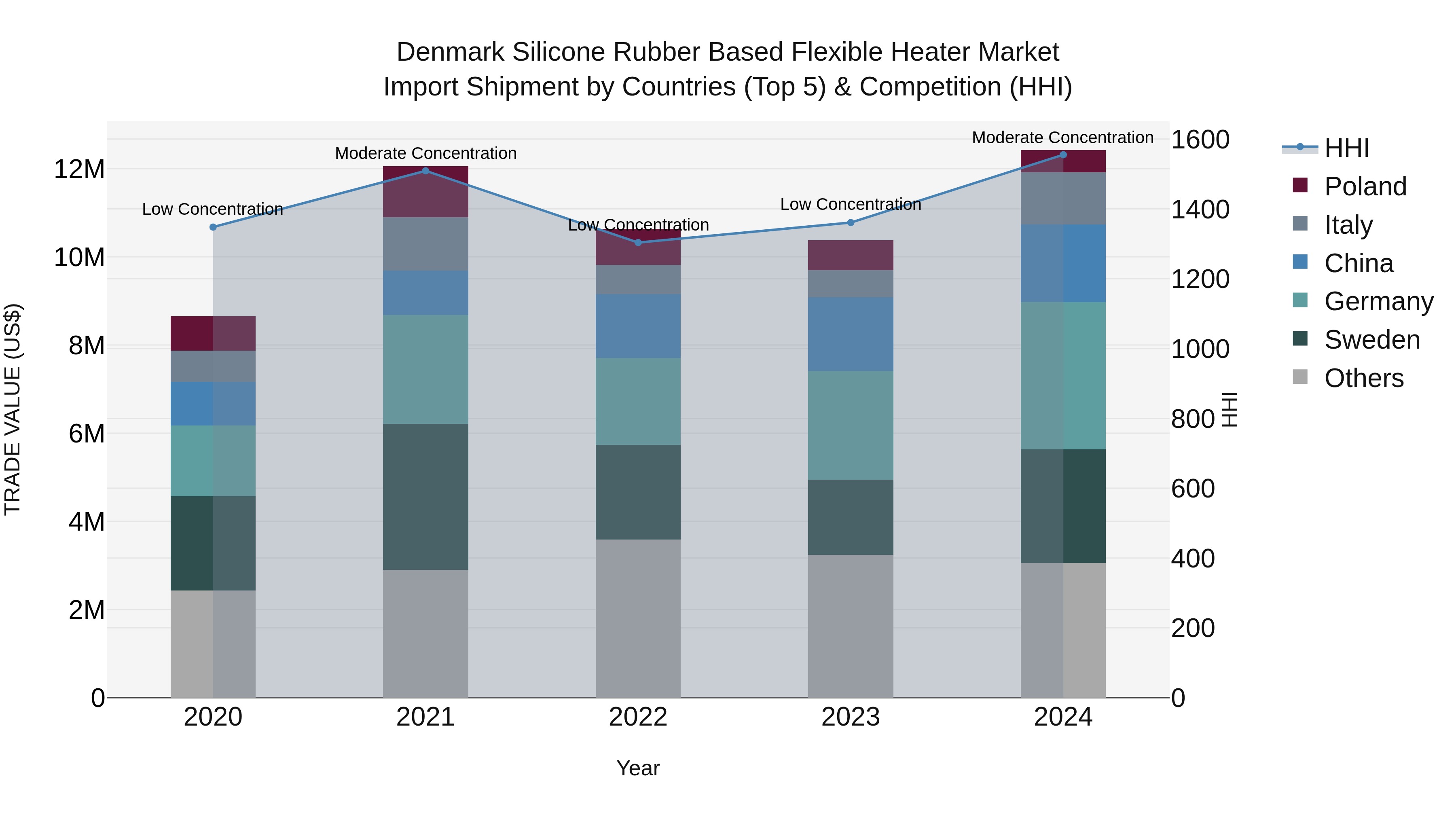 Denmark Silicone Rubber Based Flexible Heater Market Top 5 Importing Countries and Market Competition (HHI) Analysis