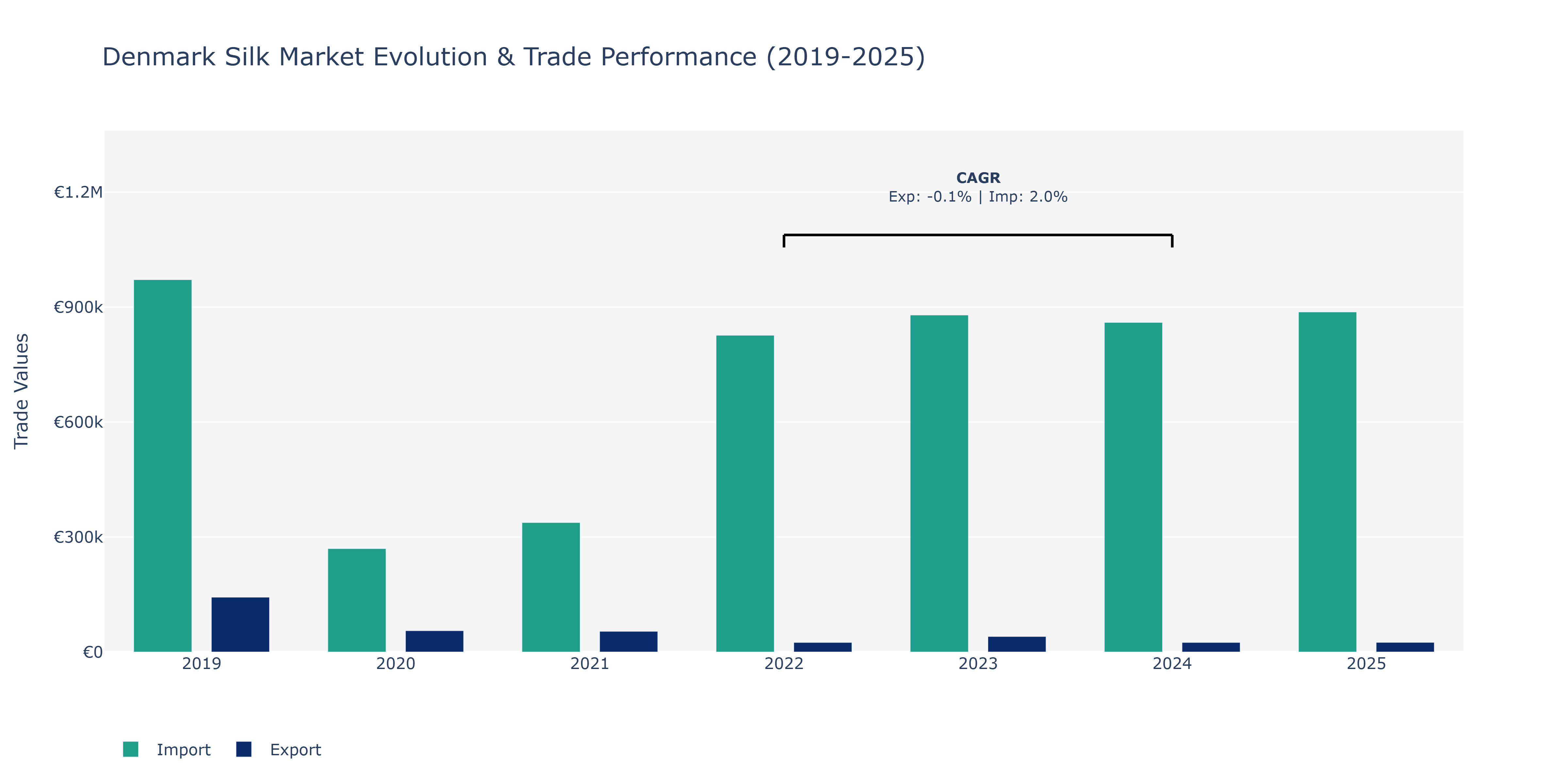 Denmark Silk Market: Production & Trade Performance (2019-2025)