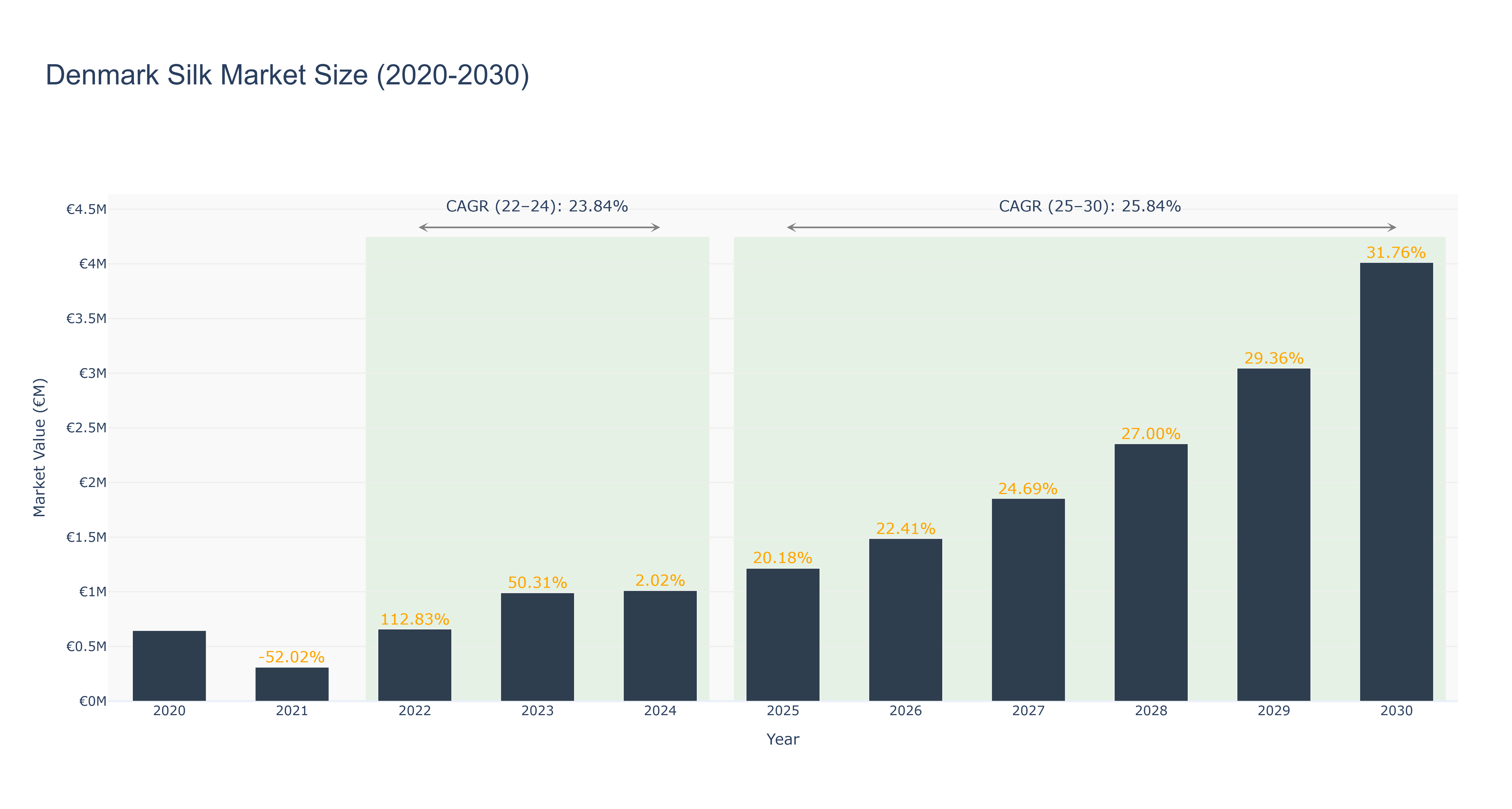 Denmark Silk Market Size (2020-2030)