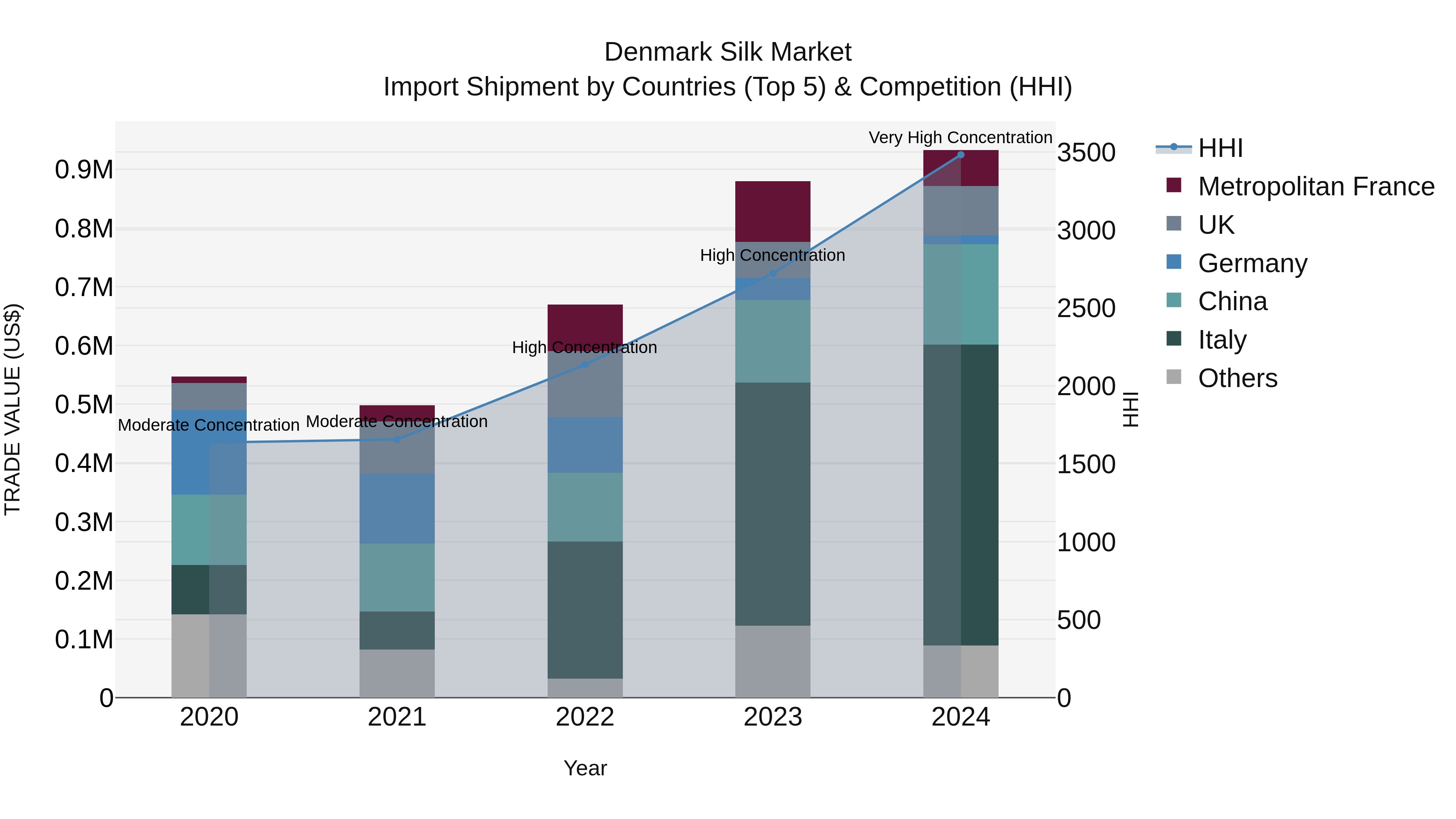 Denmark Silk Market Top 5 Importing Countries and Market Competition (HHI) Analysis