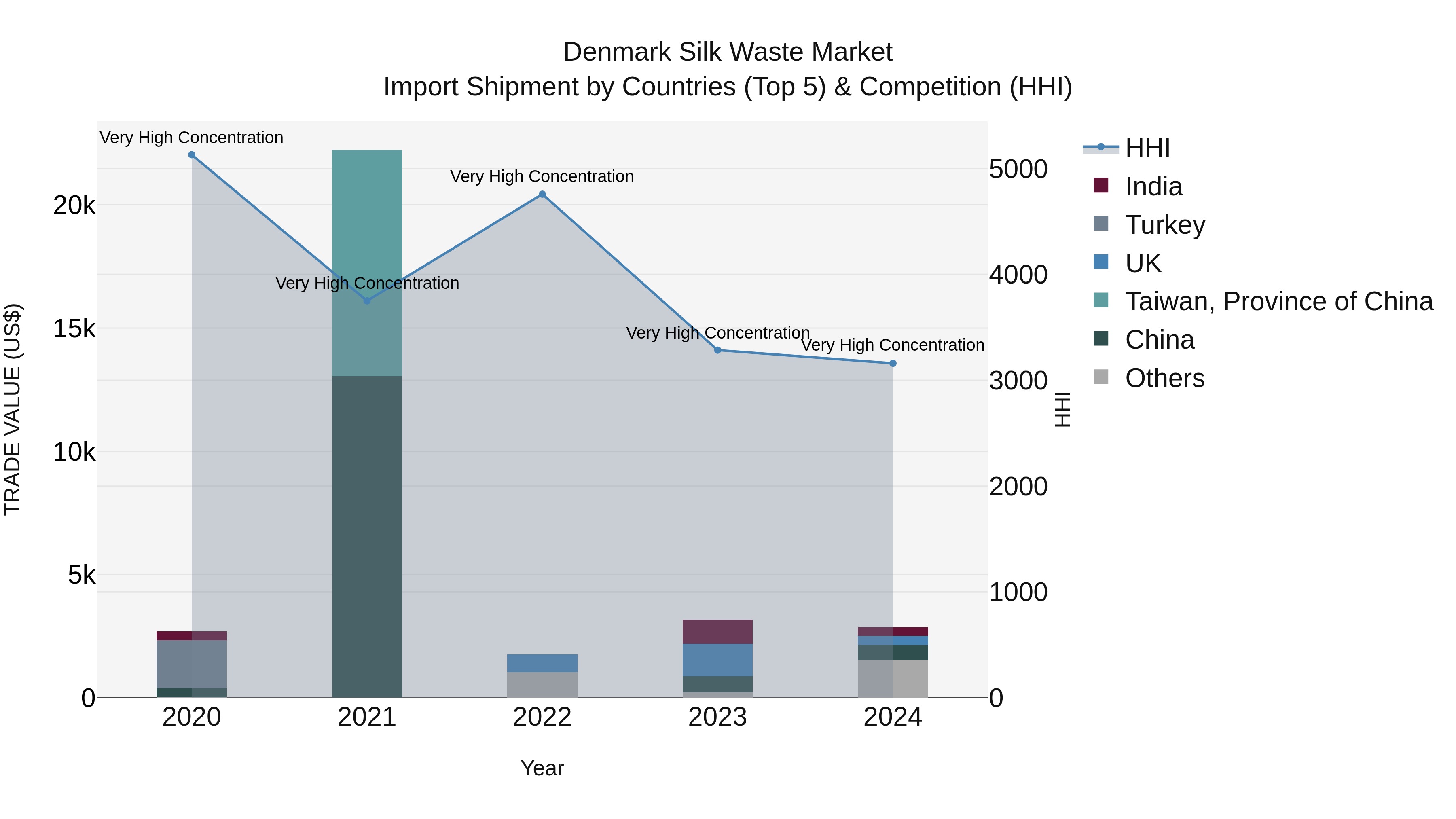 Denmark Silk Waste Market Top 5 Importing Countries and Market Competition (HHI) Analysis