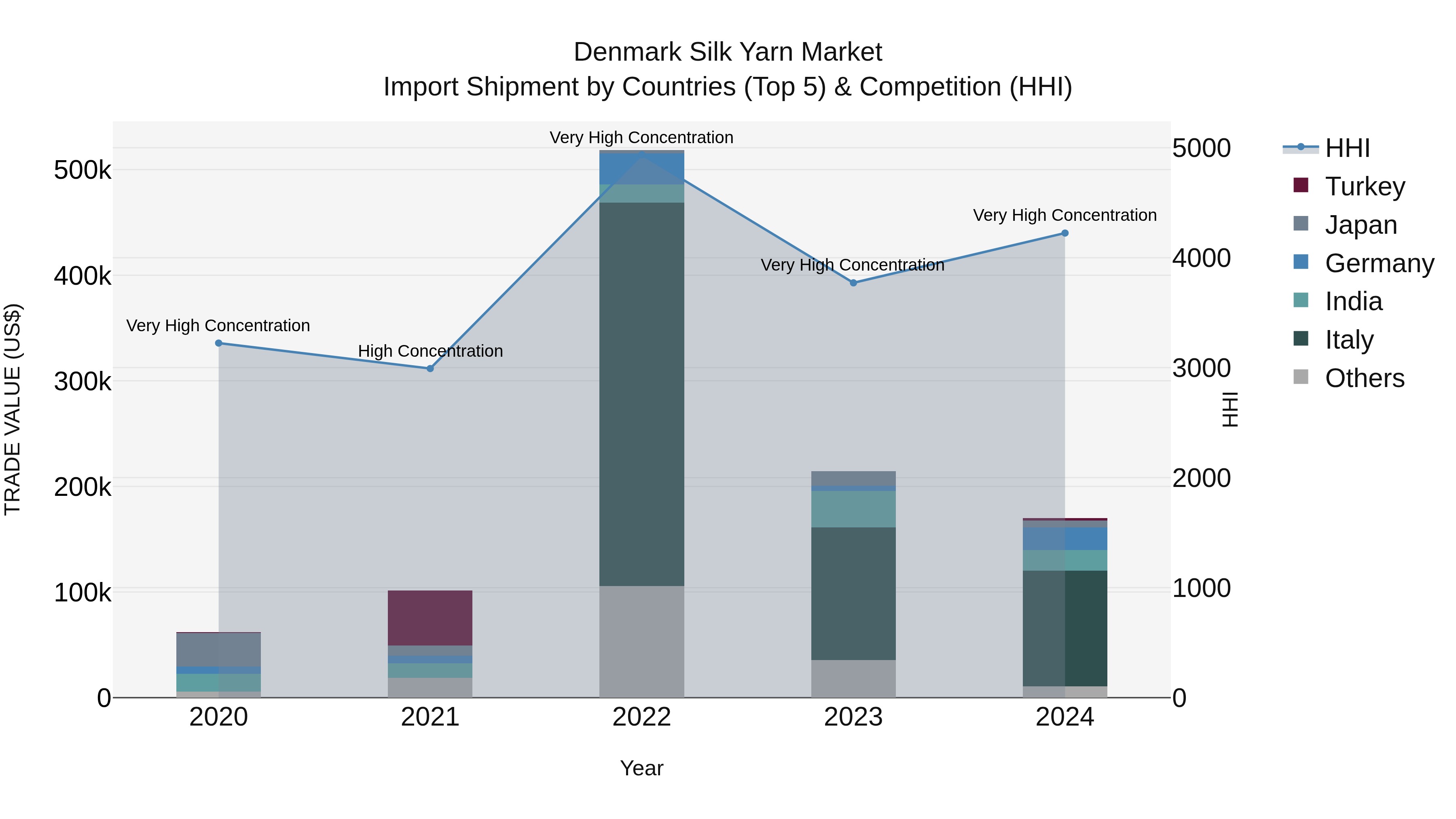 Denmark Silk Yarn Market Top 5 Importing Countries and Market Competition (HHI) Analysis