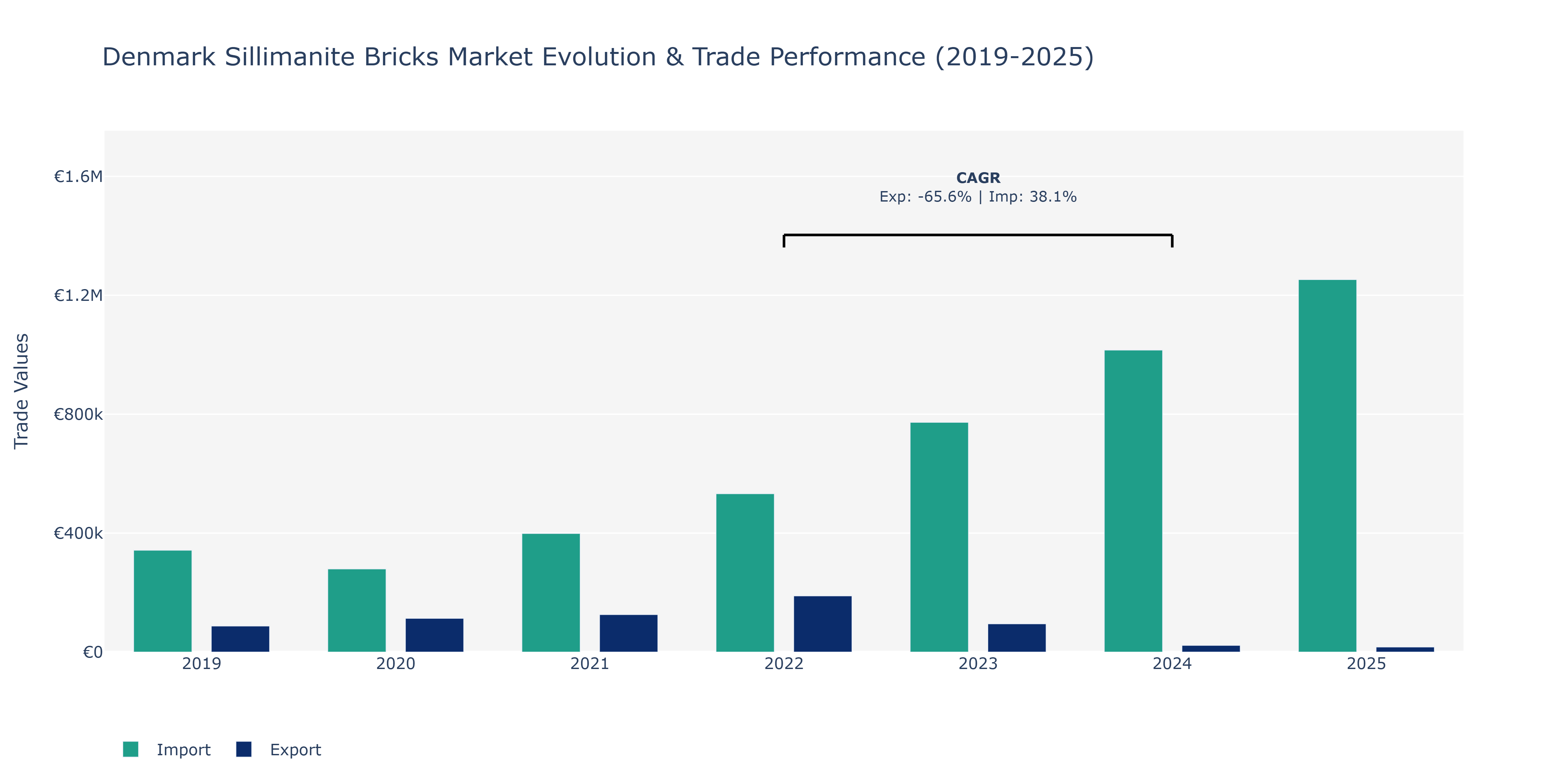 Denmark Sillimanite Bricks Market: Production & Trade Performance (2019-2025)
