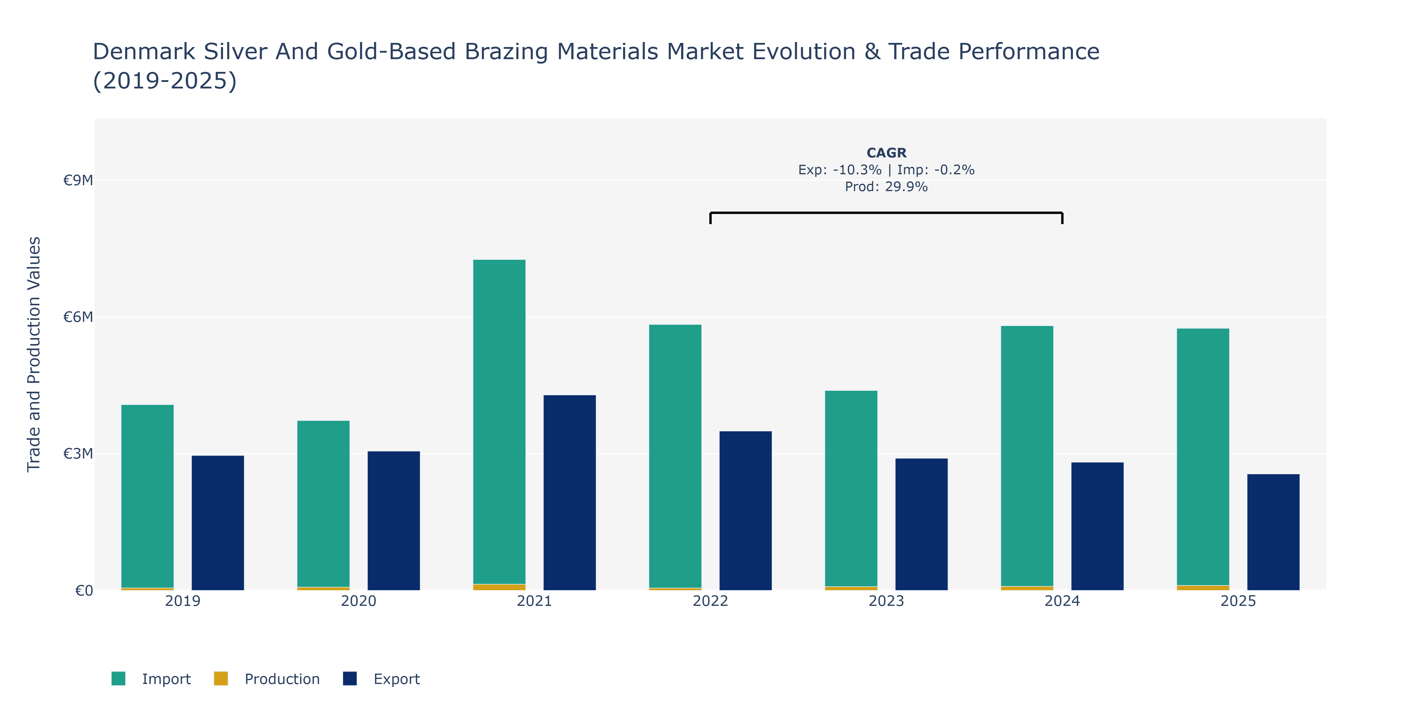 Denmark Silver And Gold-Based Brazing Materials Market: Production & Trade Performance (2019-2025)