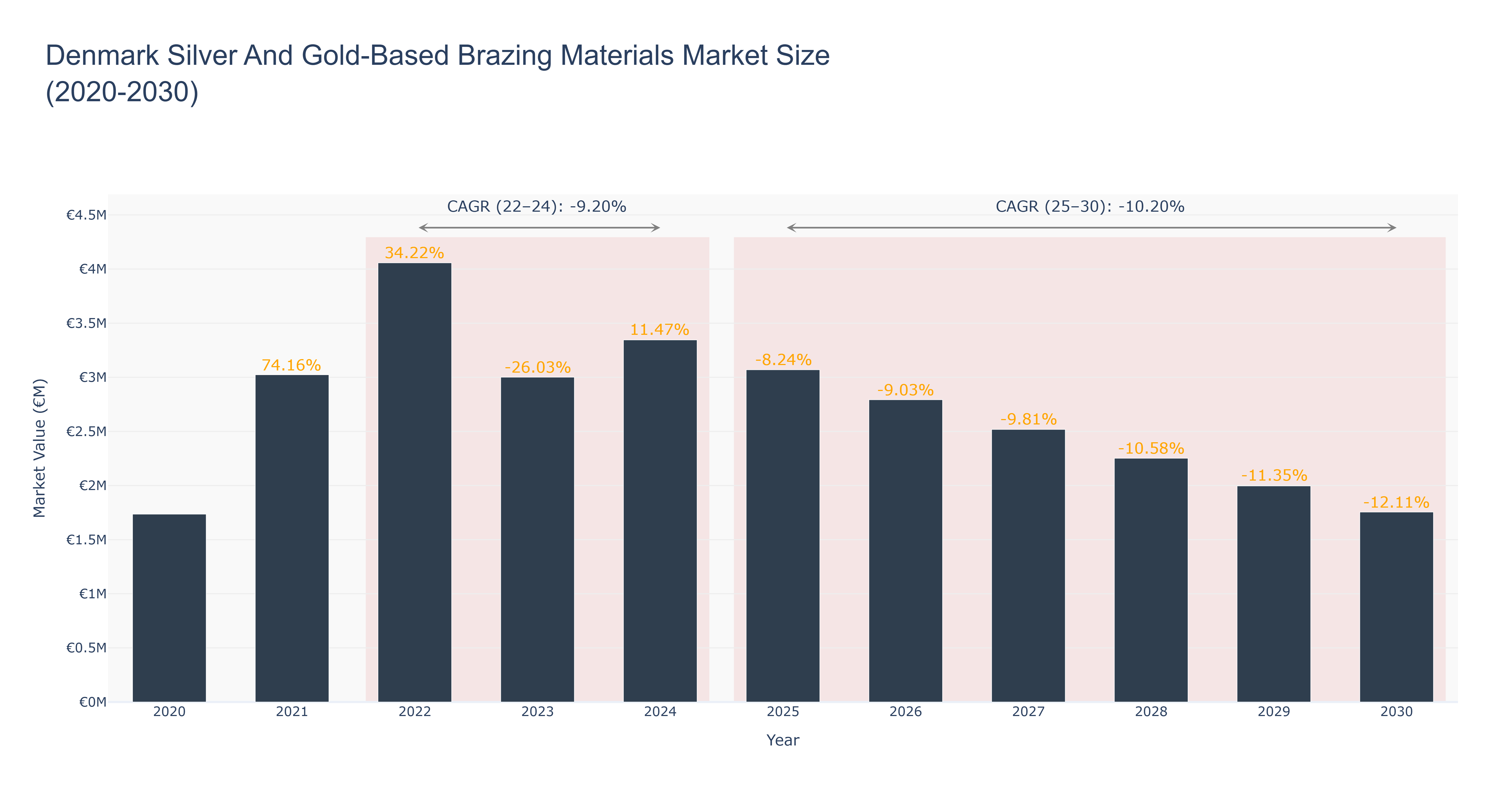 Denmark Silver And Gold-Based Brazing Materials Market Size (2020-2030)