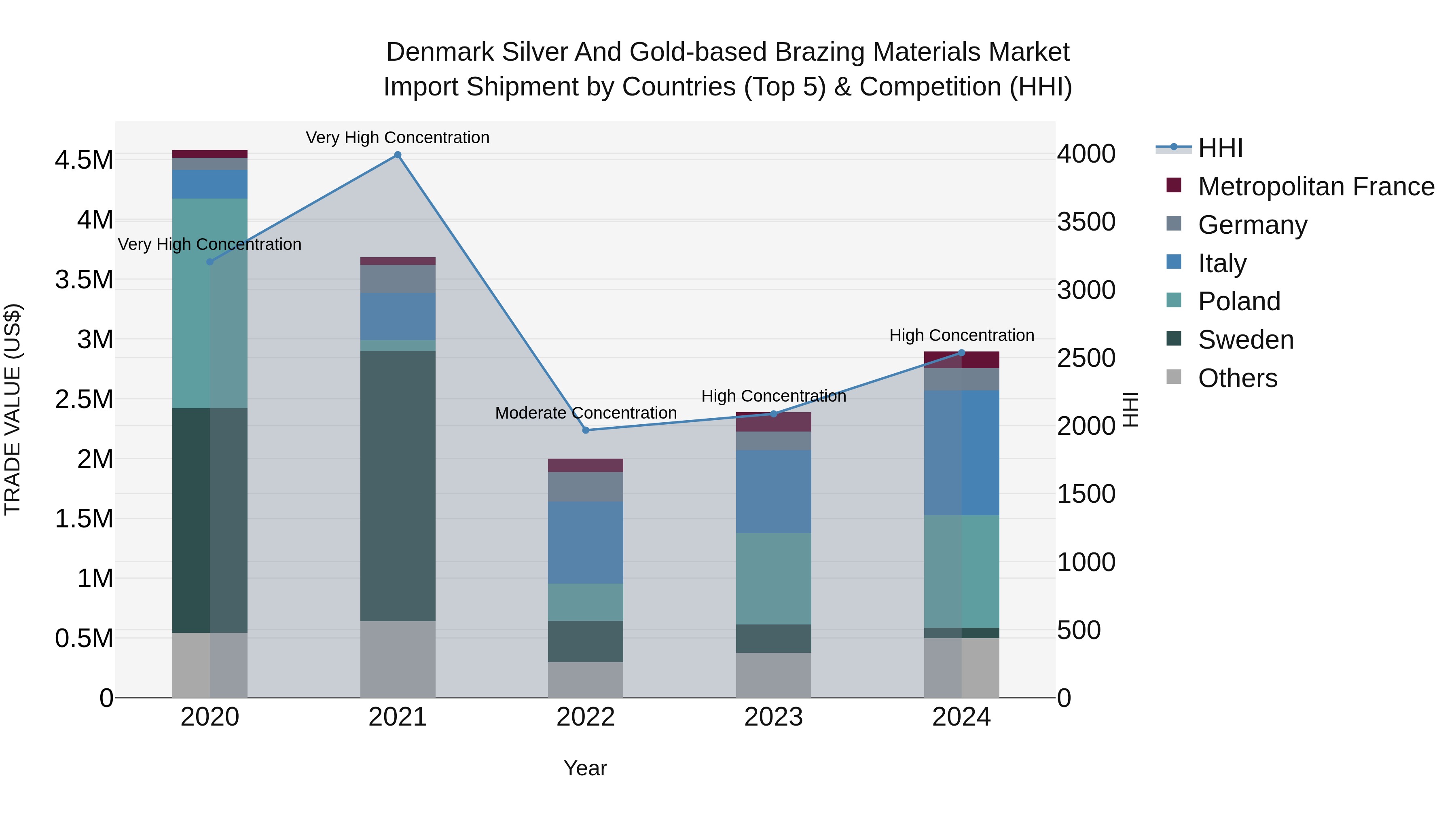 Denmark Silver and Gold-based Brazing Materials Market Top 5 Importing Countries and Market Competition (HHI) Analysis