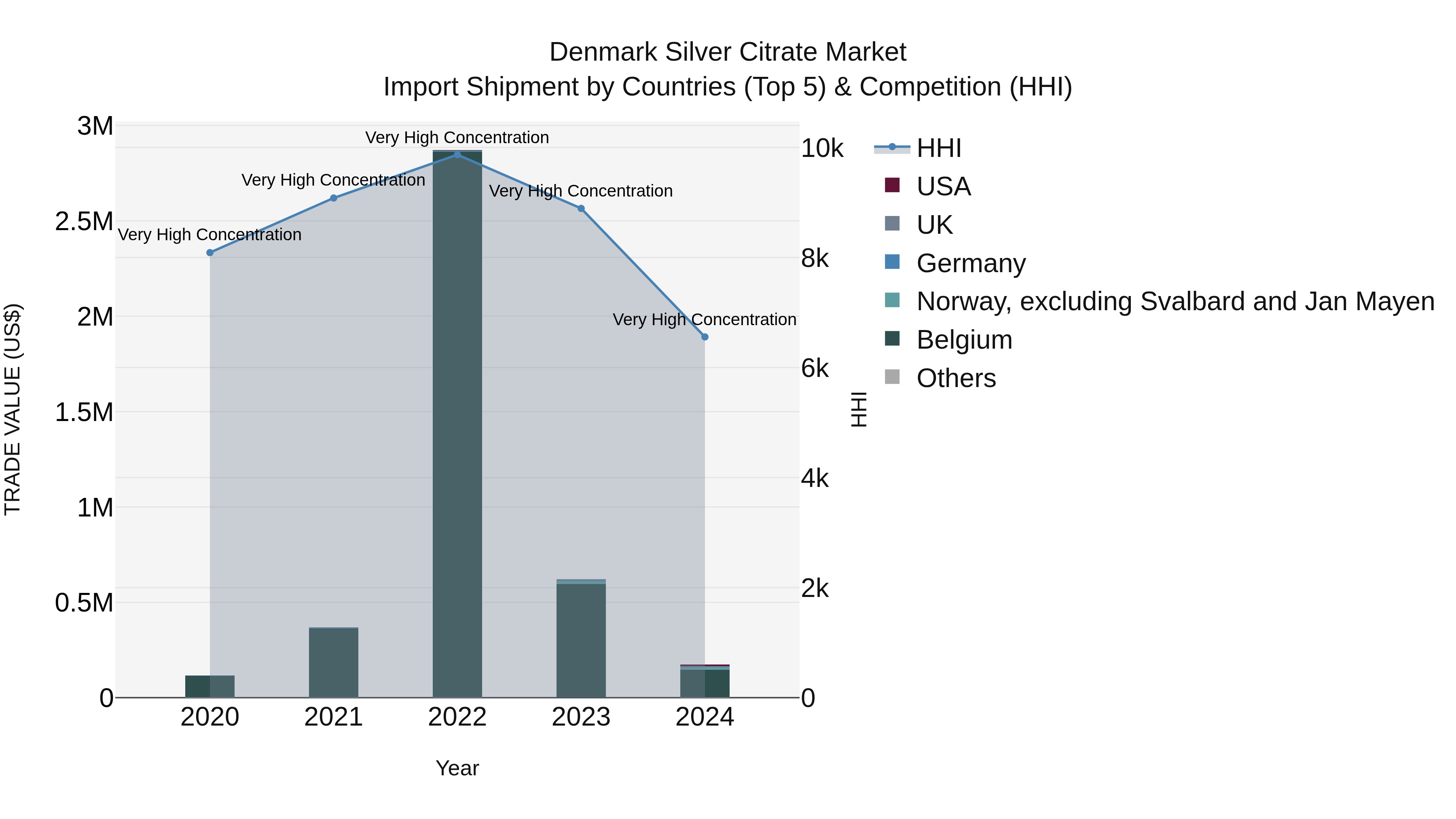Denmark Silver Citrate Market Top 5 Importing Countries and Market Competition (HHI) Analysis