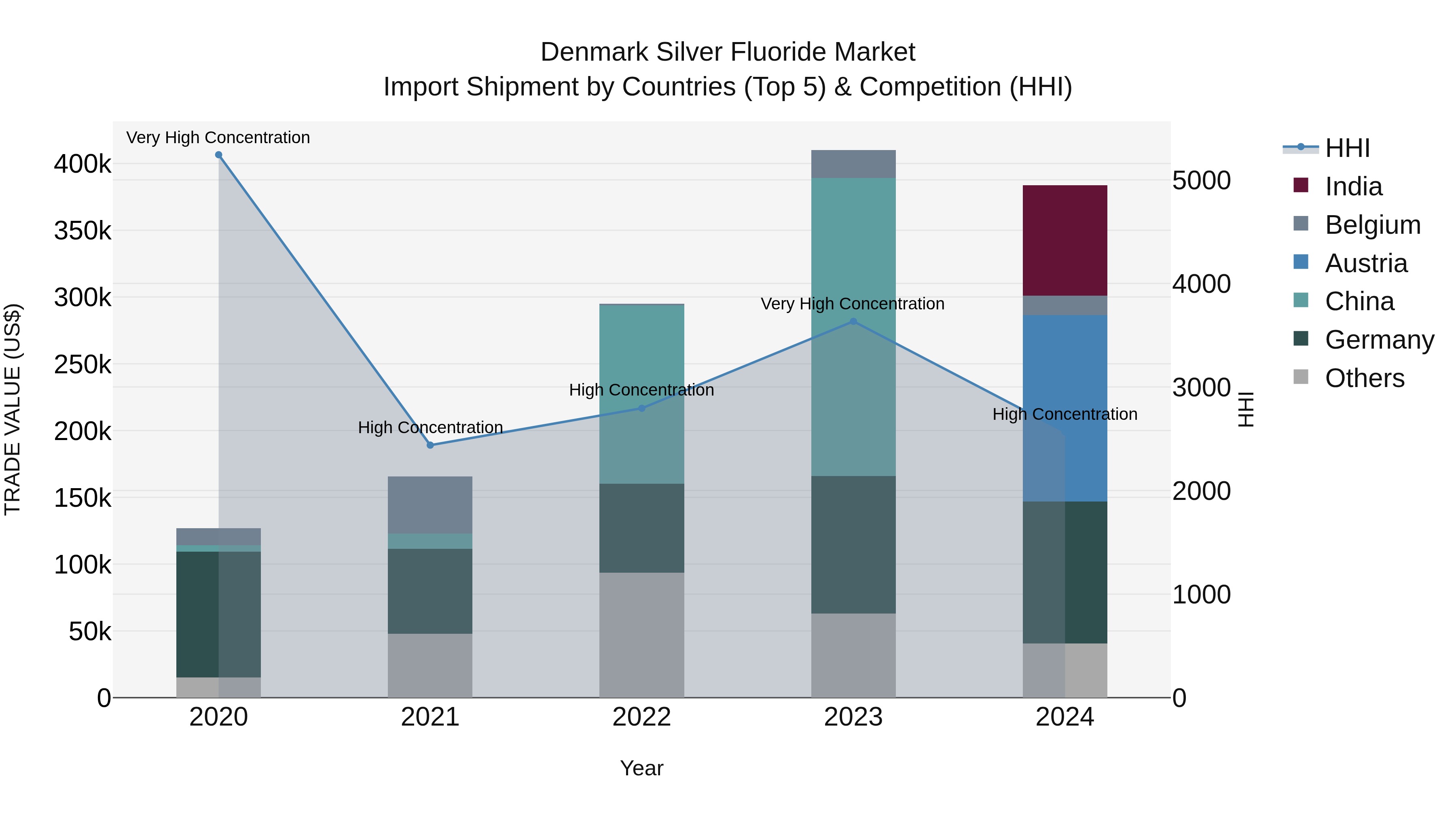 Denmark Silver Fluoride Market Top 5 Importing Countries and Market Competition (HHI) Analysis