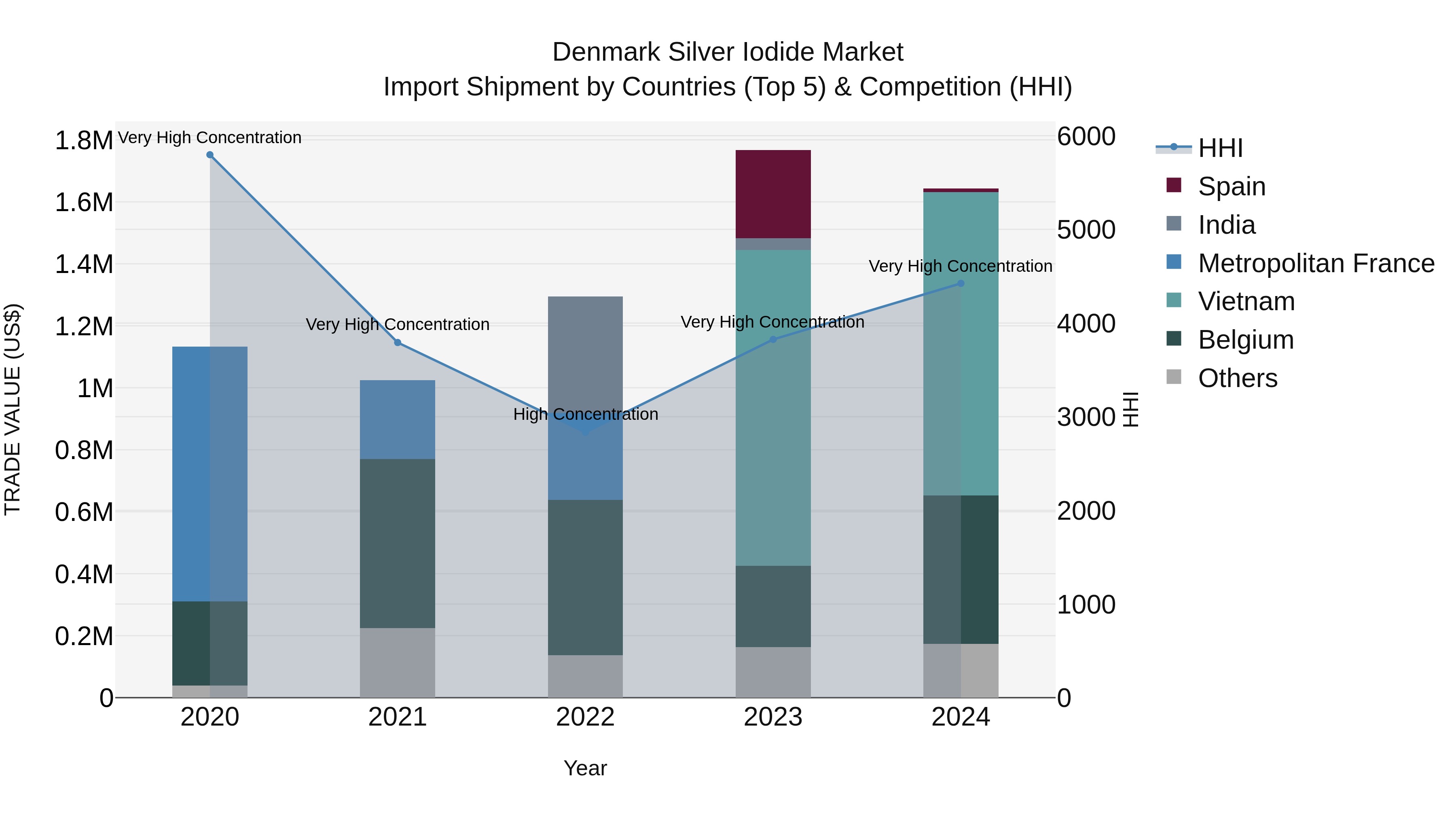 Denmark Silver Iodide Market Top 5 Importing Countries and Market Competition (HHI) Analysis