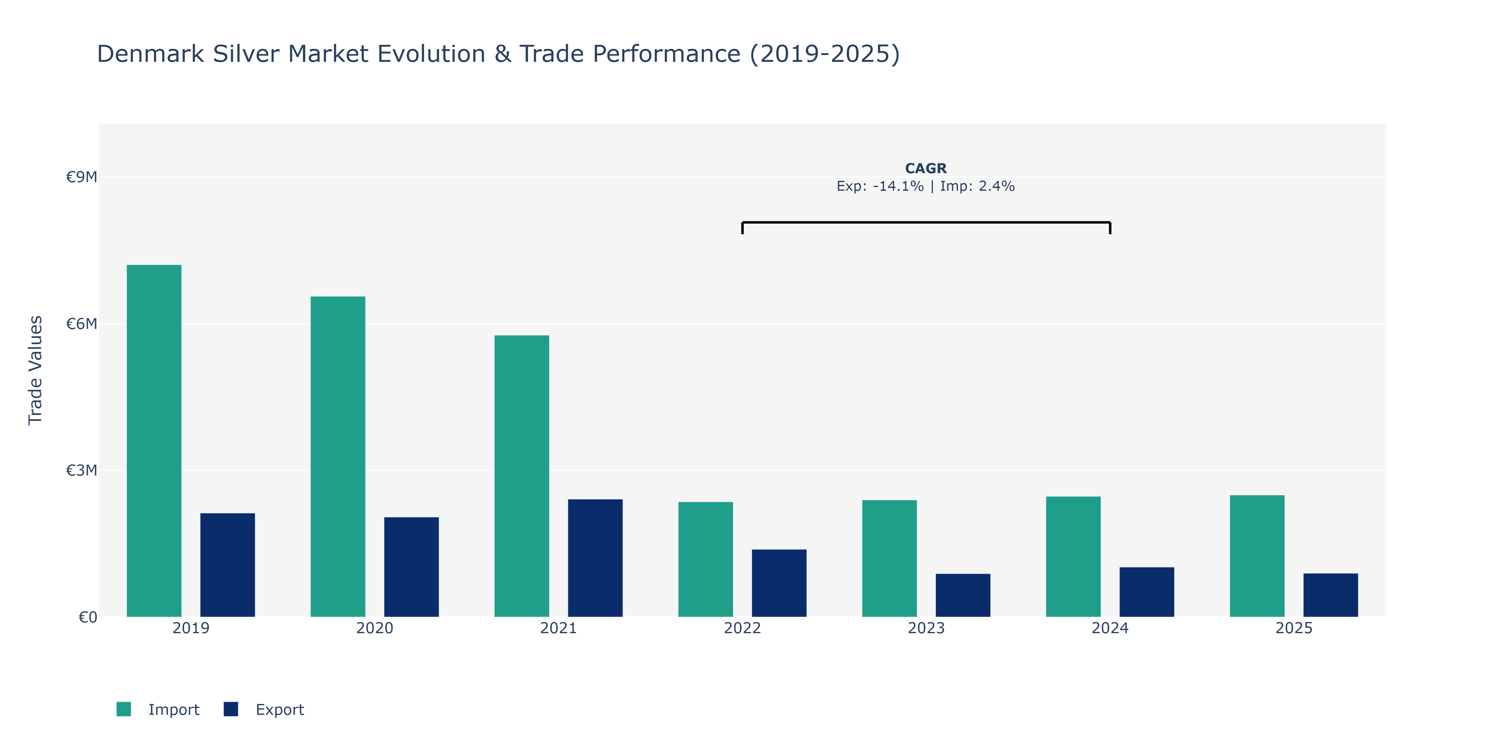 Denmark Silver Market: Production & Trade Performance (2019-2025)