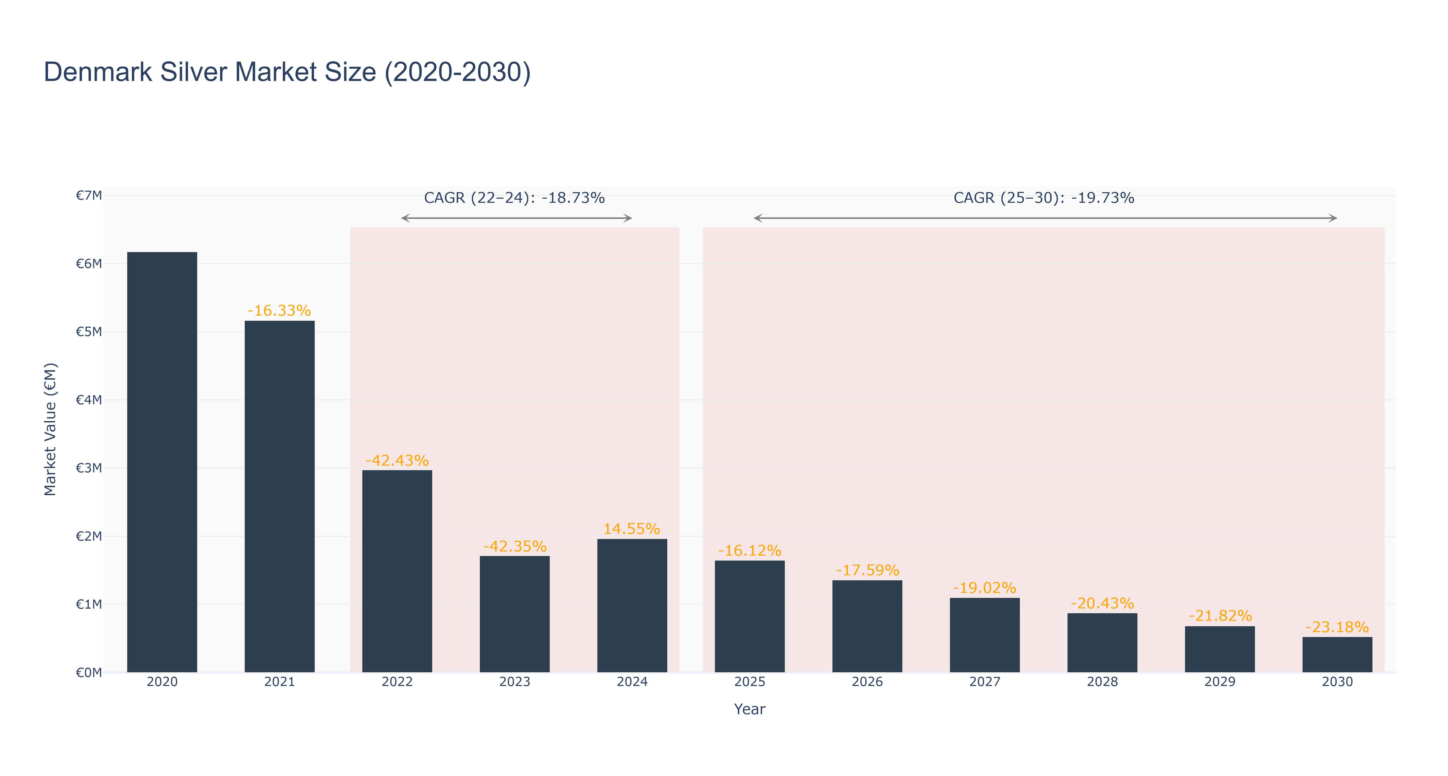 Denmark Silver Market Size (2020-2030)