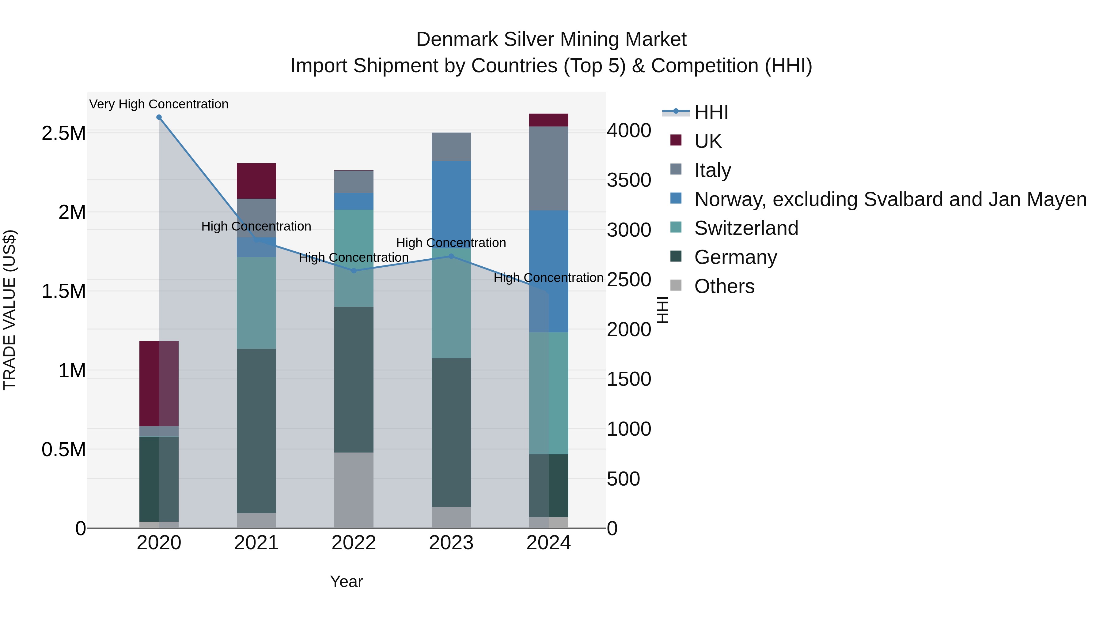 Denmark Silver Mining Market Top 5 Importing Countries and Market Competition (HHI) Analysis