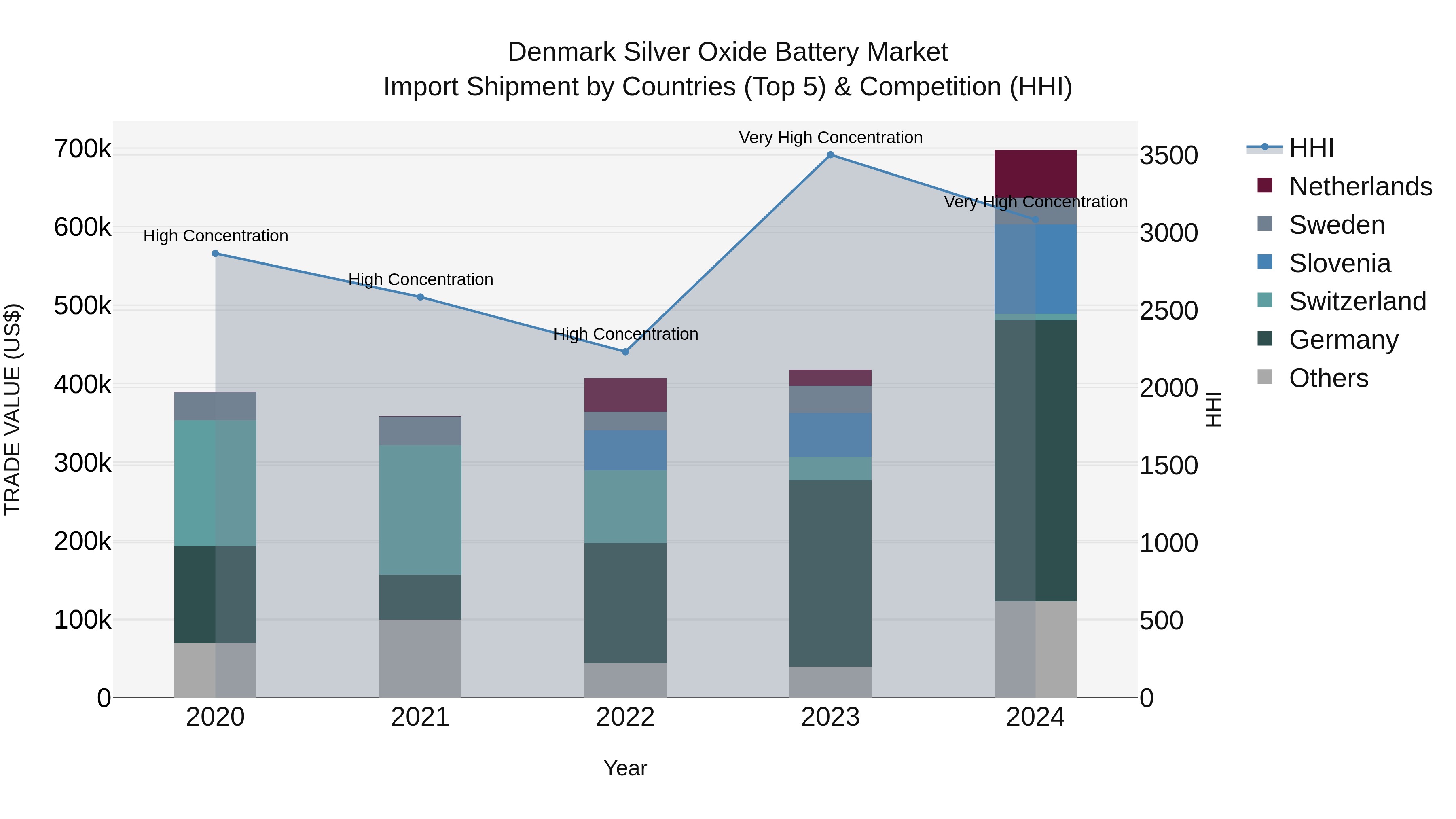 Denmark Silver Oxide Battery Market Top 5 Importing Countries and Market Competition (HHI) Analysis