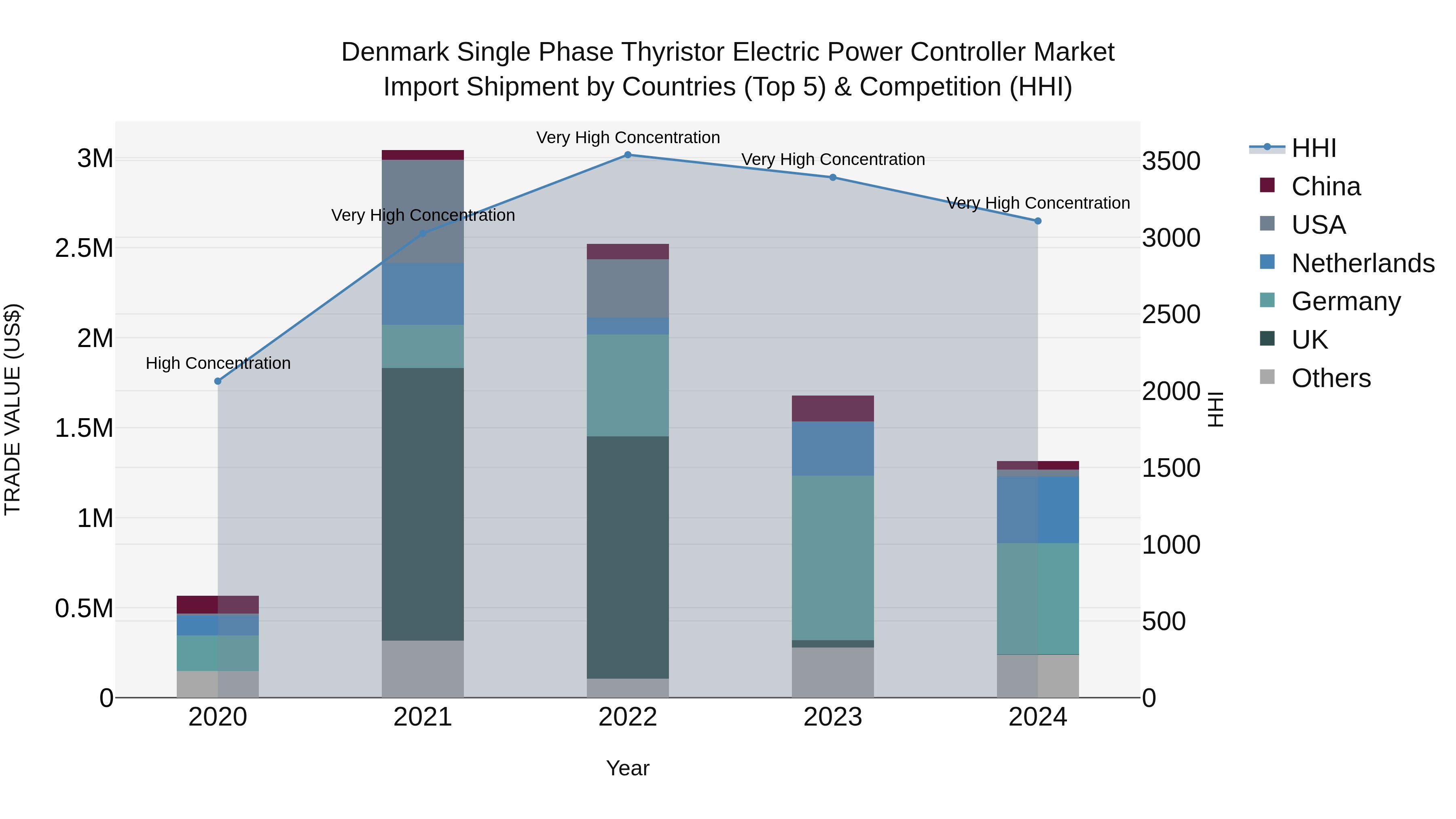 Denmark Single Phase Thyristor Electric Power Controller Market Top 5 Importing Countries and Market Competition (HHI) Analysis