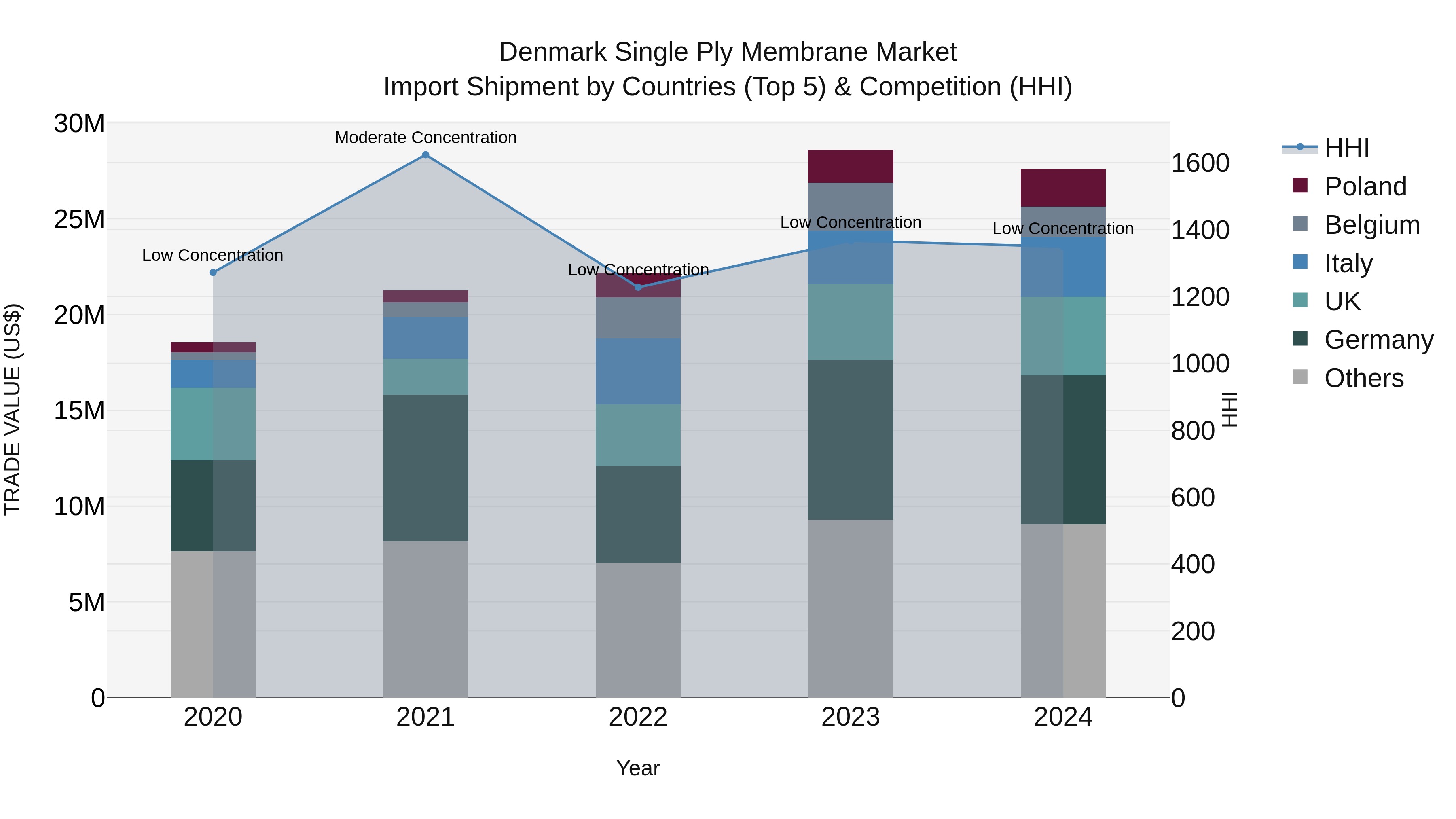 Denmark Single Ply Membrane Market Top 5 Importing Countries and Market Competition (HHI) Analysis
