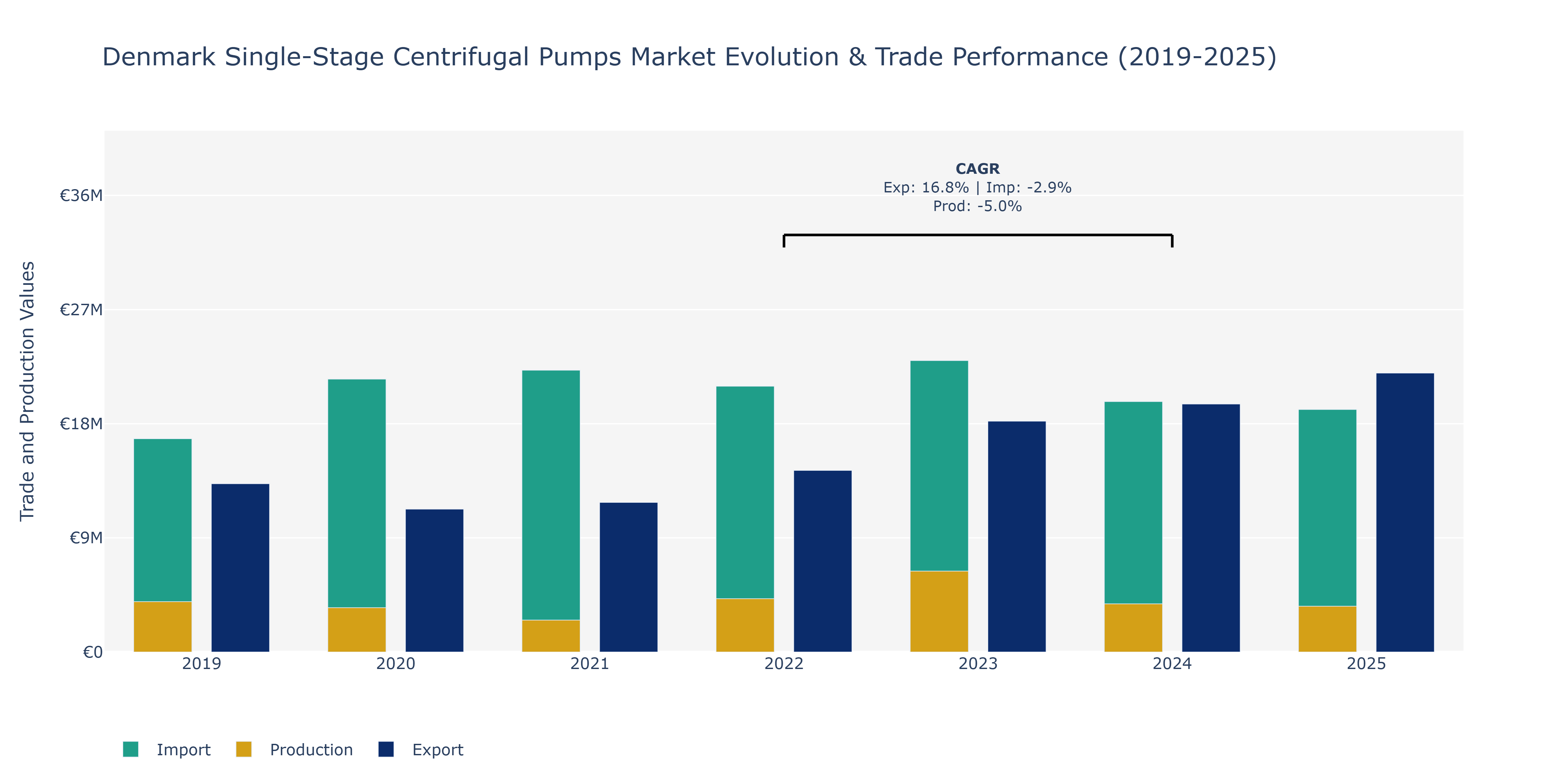 Denmark Single-Stage Centrifugal Pumps Market: Production & Trade Performance (2019-2025)