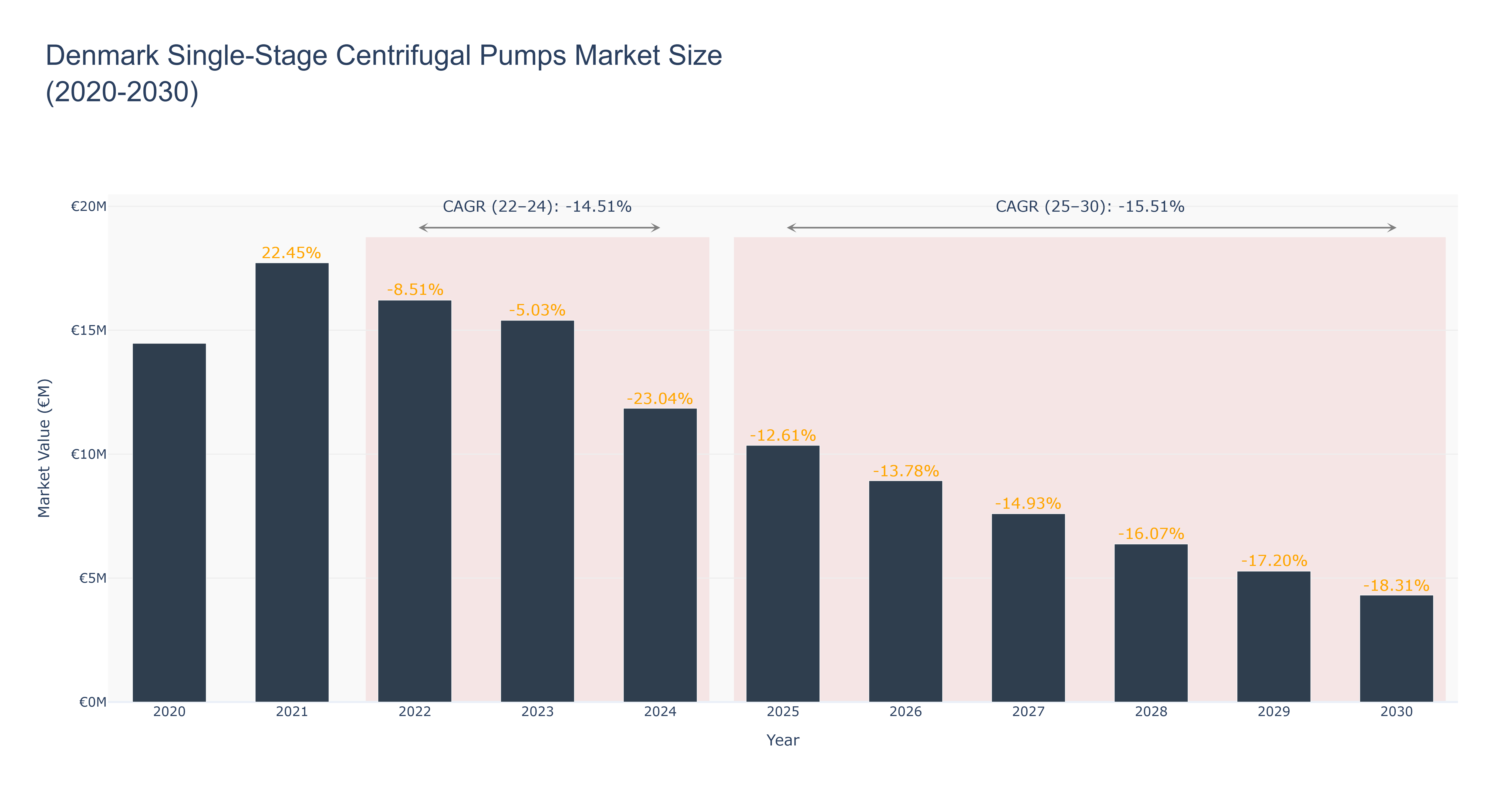 Denmark Single-Stage Centrifugal Pumps Market Size (2020-2030)