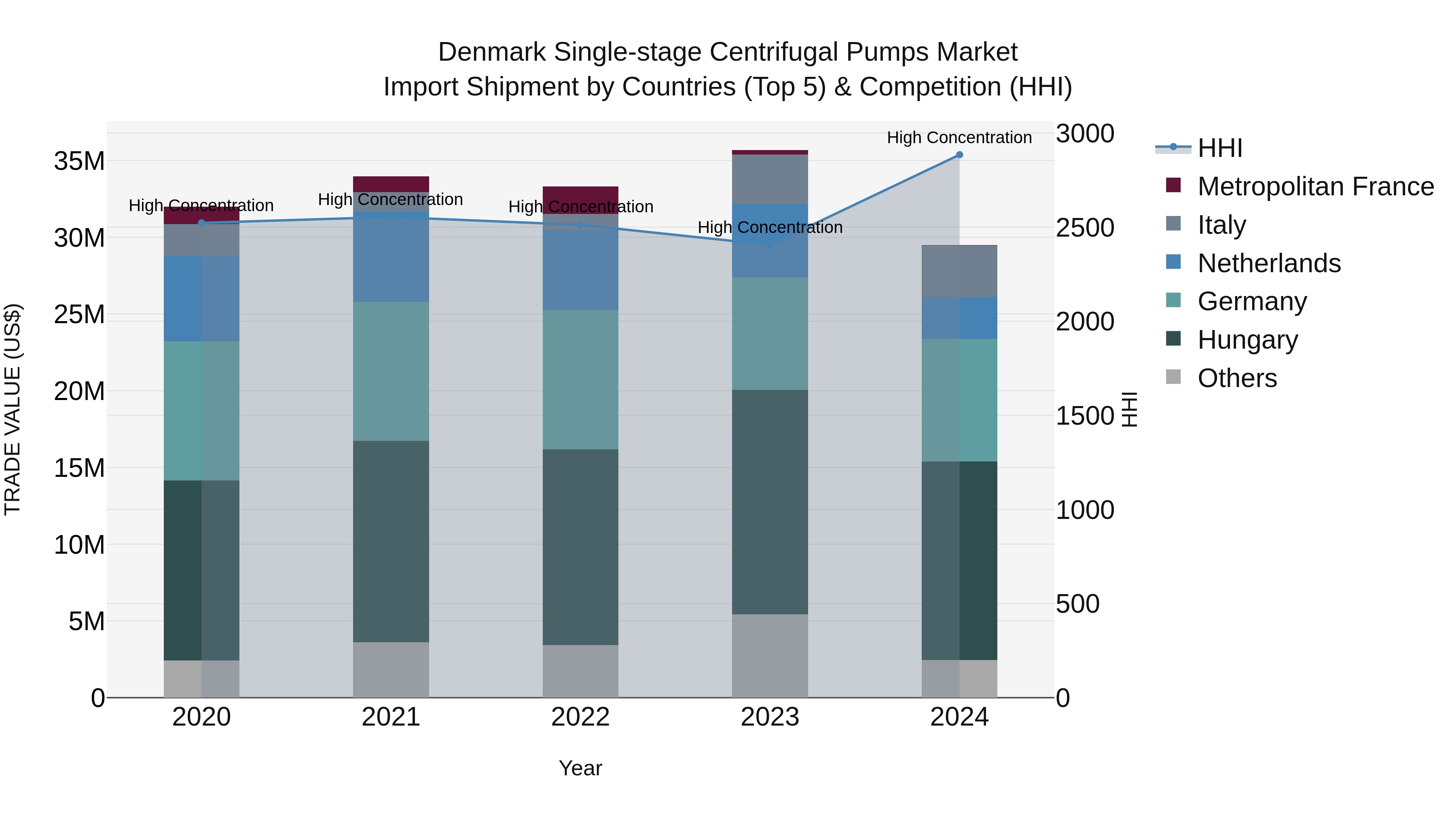 Denmark Single-stage Centrifugal Pumps Market Top 5 Importing Countries and Market Competition (HHI) Analysis