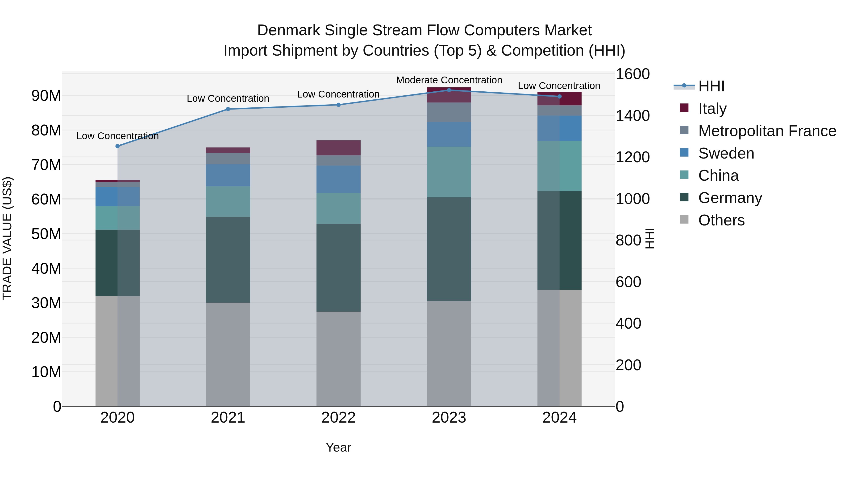 Denmark Single Stream Flow Computers Market Top 5 Importing Countries and Market Competition (HHI) Analysis